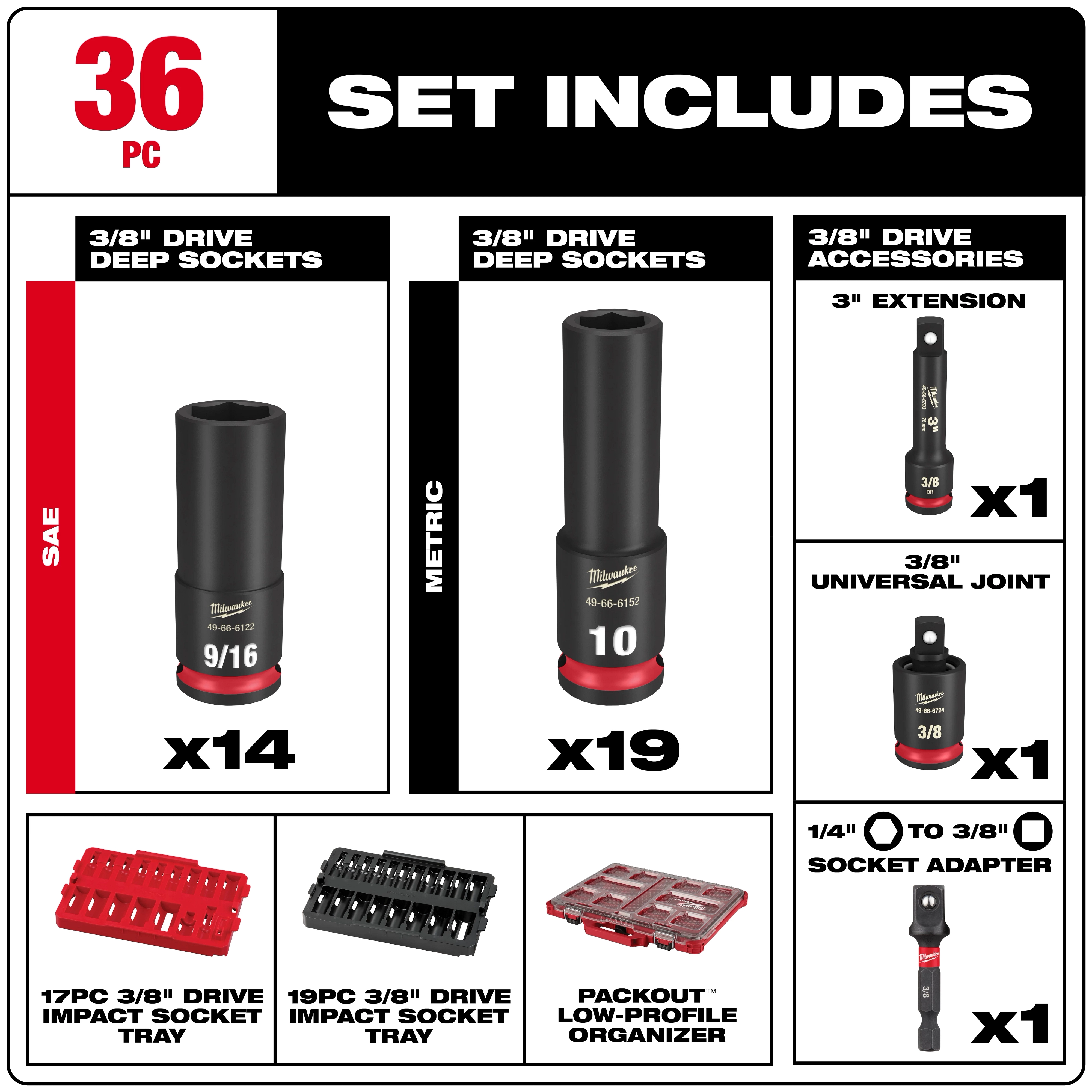 The Milwaukee 36-Piece SAE and Metric Impact Socket Set includes 14 SAE deep sockets, 19 metric deep sockets, a 3" extension, a 3/8" universal joint, a 1/4" to 3/8" socket adapter, two impact socket trays, and a low-profile organizer.