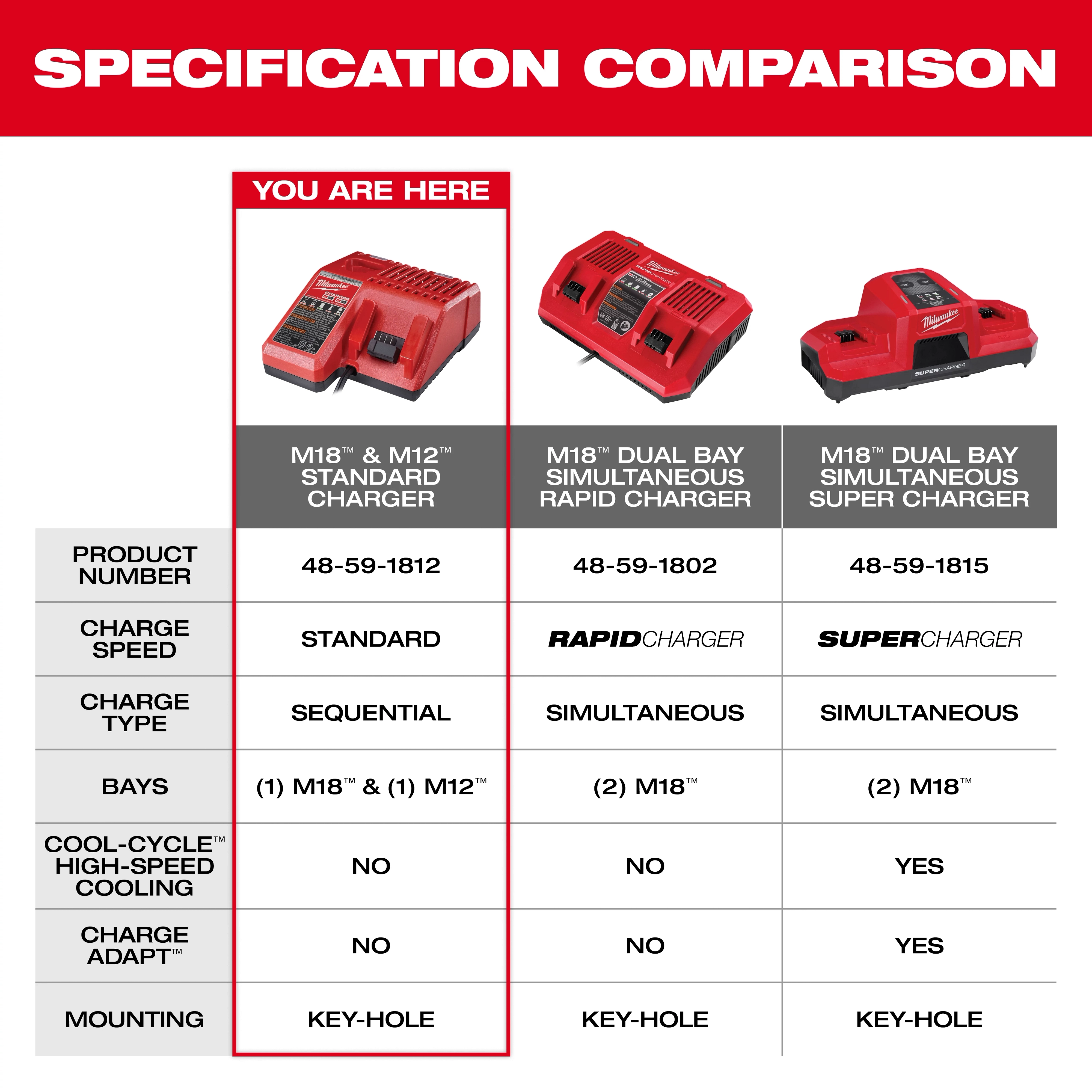 The image shows a specification comparison chart for three products: M18 & M12 Standard Charger, M18 Dual Bay Simultaneous Rapid Charger, and M18 Dual Bay Simultaneous Super Charger. The highlighted product is the M18 & M12 Standard Charger with sequential charge type, standard speed, and one bay for M18 and M12 batteries.