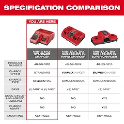 The image shows a specification comparison chart for three products: M18 & M12 Standard Charger, M18 Dual Bay Simultaneous Rapid Charger, and M18 Dual Bay Simultaneous Super Charger. The highlighted product is the M18 & M12 Standard Charger with sequential charge type, standard speed, and one bay for M18 and M12 batteries.