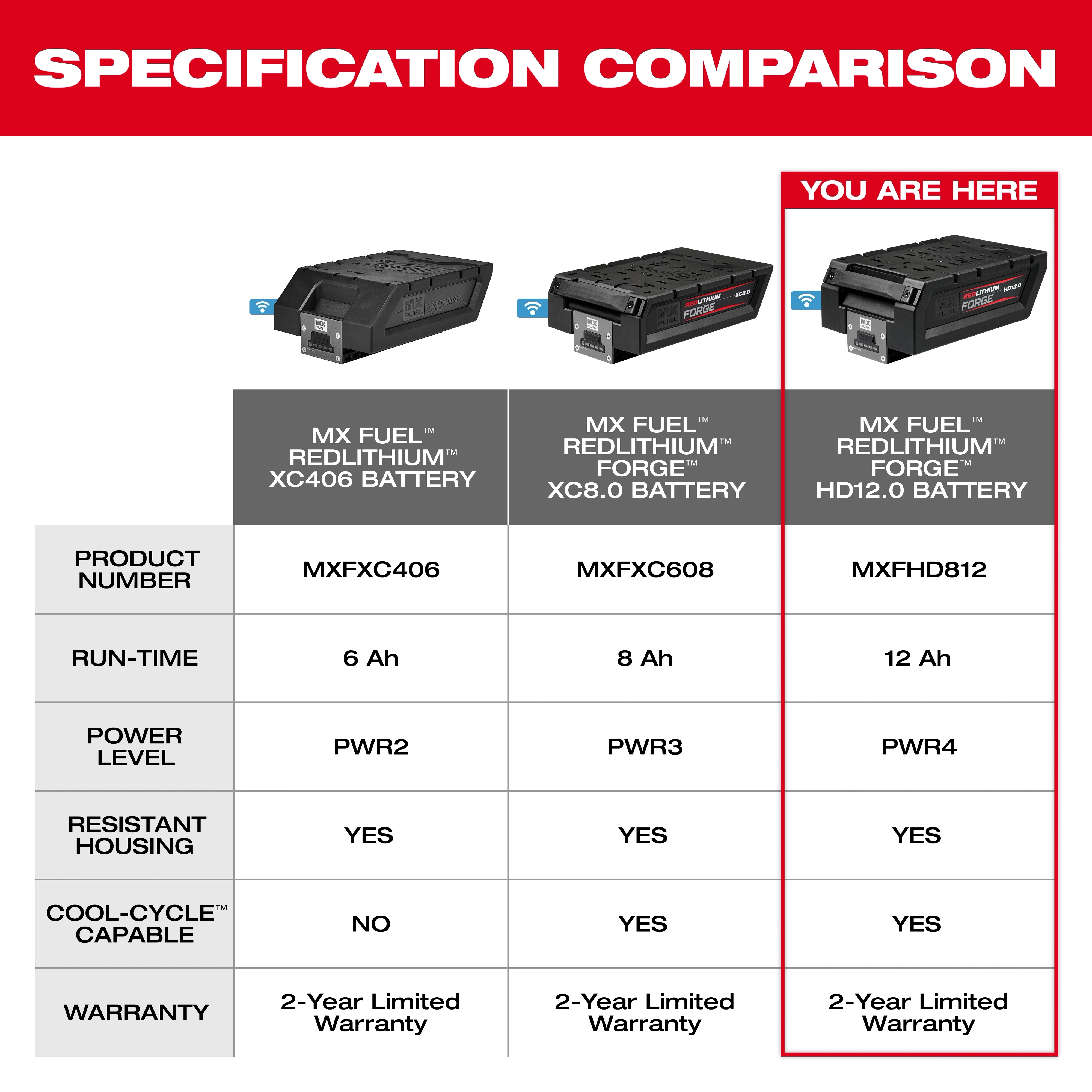 This image compares the specifications of MX FUEL REDLITHIUM XC406 Battery, MX FUEL REDLITHIUM FORGE XC8.0 Battery, and MX FUEL REDLITHIUM FORGE HD12.0 Battery. The HD12.0 Battery has the highest run-time at 12 Ah and includes resistant housing and Cool-Cycle capability with a 2-year limited warranty.
