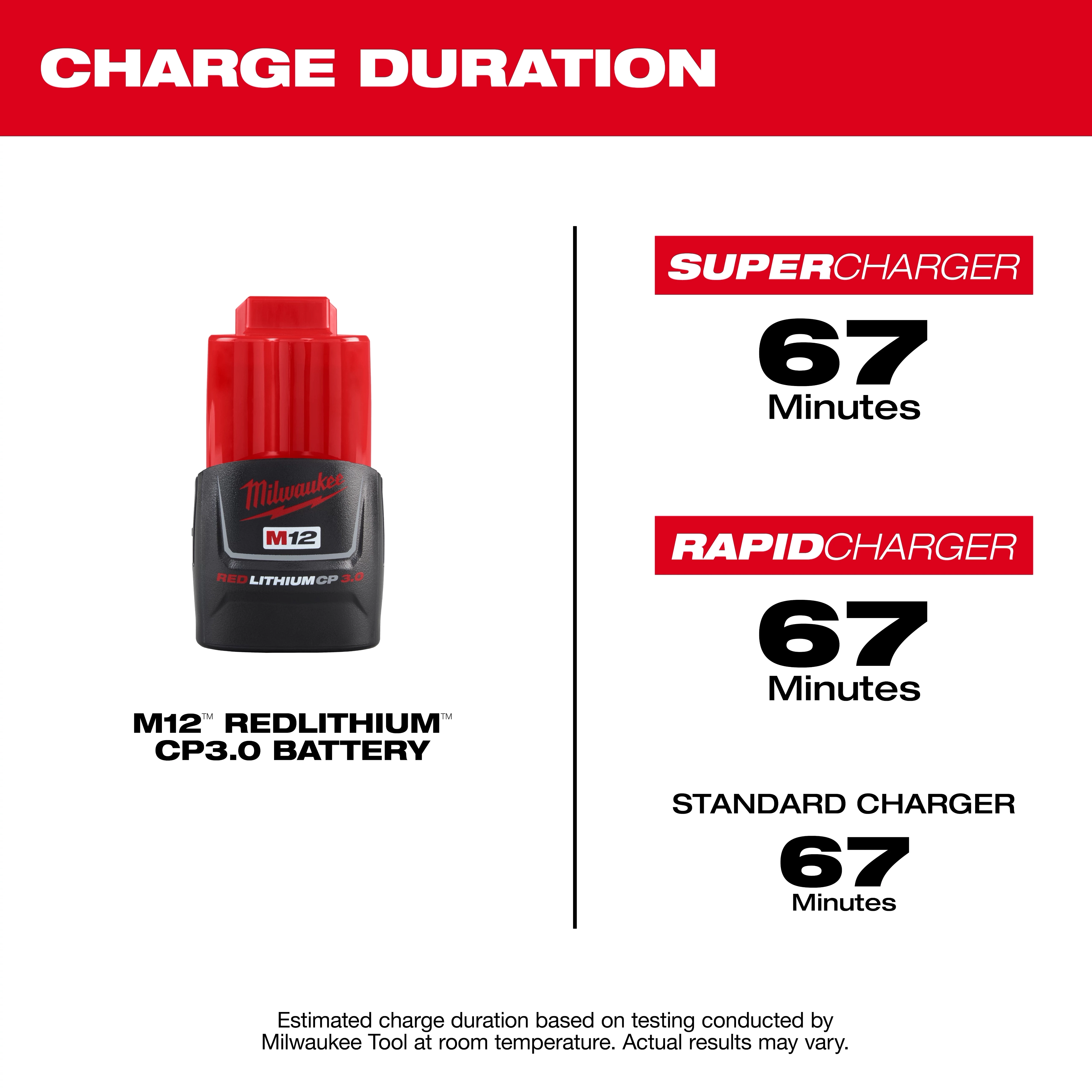 The M12™ REDLITHIUM™ CP3.0 Compact Battery Pack is shown alongside its charging durations: 67 minutes with SuperCharger, RapidCharger, and Standard Charger. The image also includes an estimate note, indicating testing was conducted at room temperature by Milwaukee Tool. Actual results may vary.