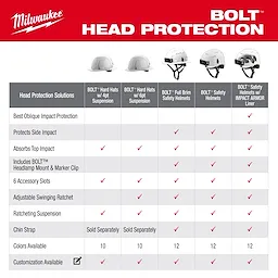 The image displays various models of Milwaukee BOLT Head Protection products. It includes hard hats with 4-point and 6-point suspension, full-brim safety helmets, and safety helmets with an IMPACT ARMOR liner. Features comparison includes impact protection, accessory slots, and customization options. Each model has different available colors.