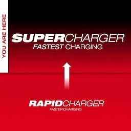 The image shows a comparison between the MX FUEL™ Super Charger and the Rapid Charger. The MX FUEL™ Super Charger is labeled as "Fastest Charging" and is positioned above the Rapid Charger, labeled as "Faster Charging," with an arrow pointing upward from Rapid Charger to Super Charger. "You are here" is written vertically on the left.