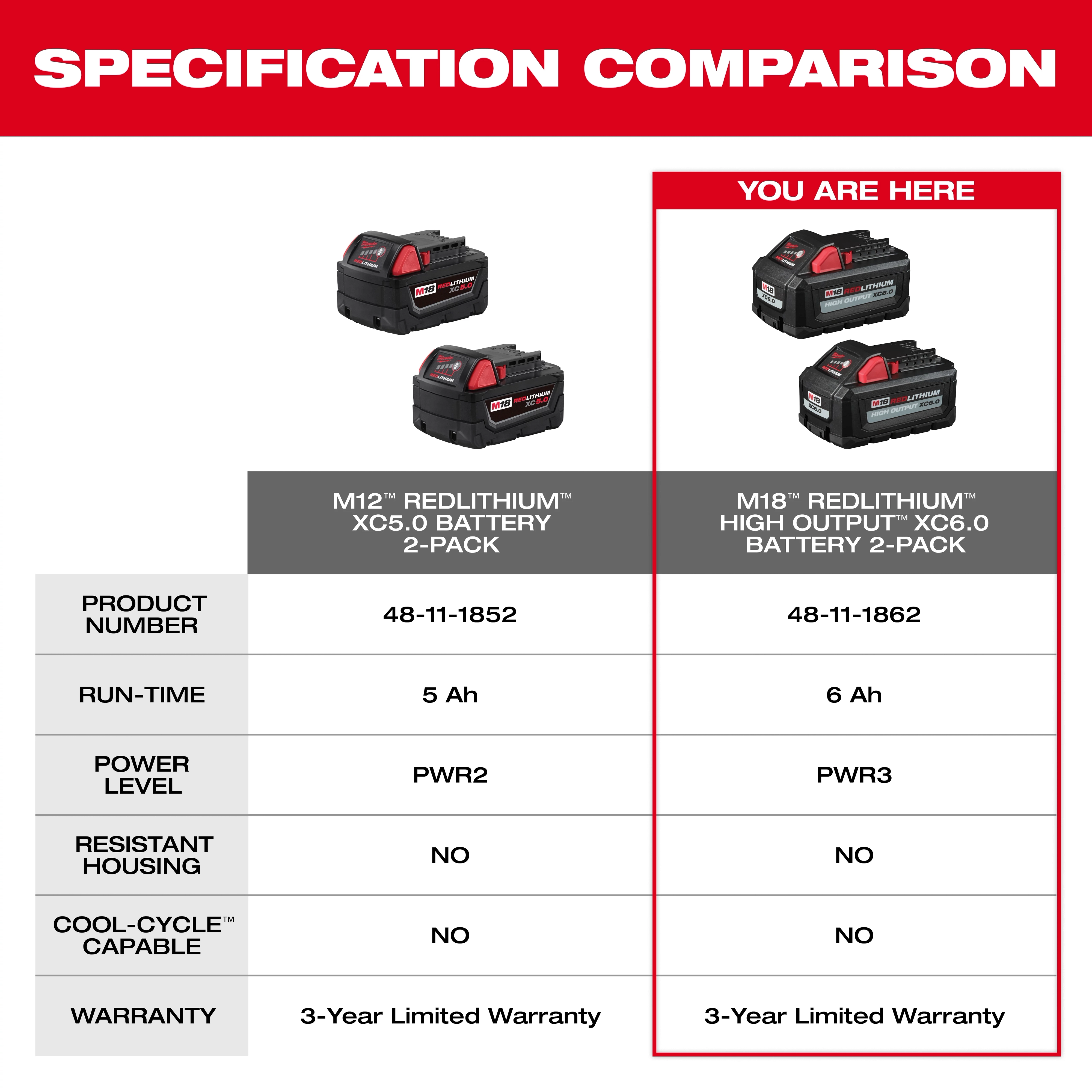 The image shows a specification comparison between M12 REDLITHIUM XC5.0 Battery 2-Pack and M18 REDLITHIUM High Output XC6.0 Battery 2-Pack. It details run-time, power level, housing resistance, Cool-Cycle capability, and warranty, highlighting the M18 model with a "You Are Here" label.