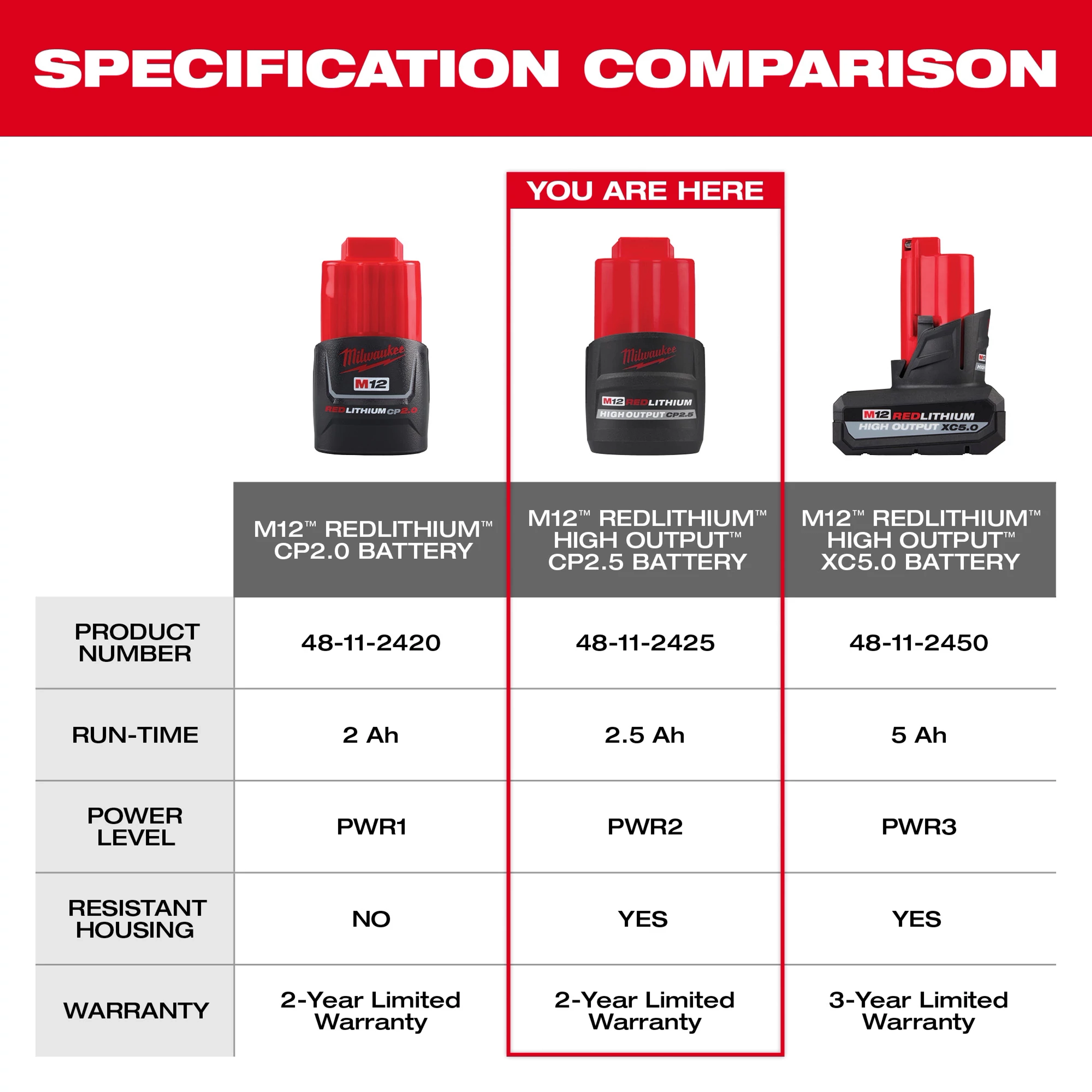 Comparison chart of Milwaukee batteries highlighting the M12 REDLITHIUM High Output CP2.5 Battery. It includes specifications: product number 48-11-2425, 2.5 Ah run-time, power level PWR2, resistant housing, and 2-year limited warranty. Other models, CP2.0 with 2 Ah and XC5.0 with 5 Ah, are also listed.