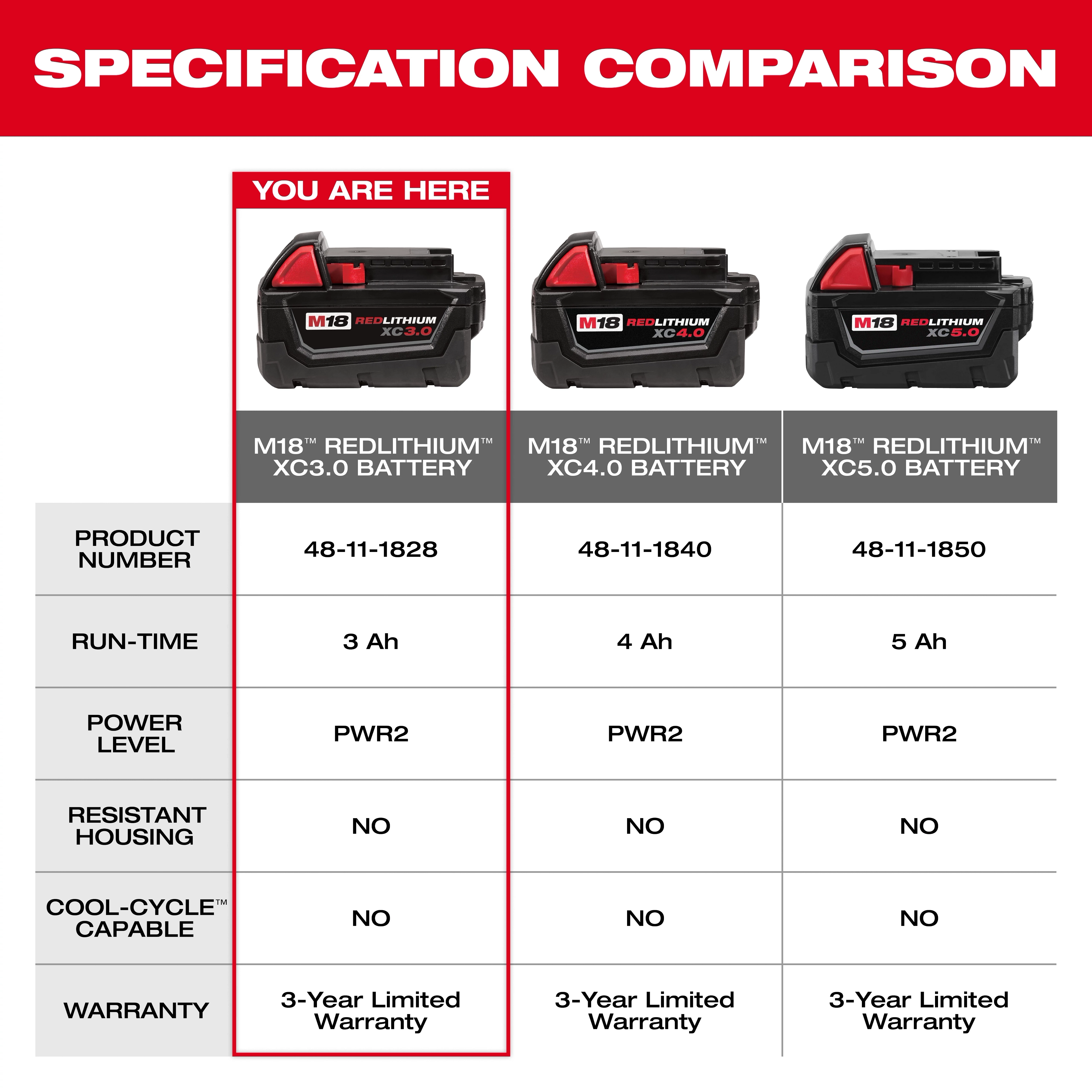 This product image features a specification comparison chart for three batteries: M18 REDLITHIUM XC3.0, XC4.0, and XC5.0. It compares product numbers, run-time, power level, resistant housing, cool-cycle capability, and warranty. The M18 REDLITHIUM XC3.0 battery is highlighted with specifications such as 3 Ah run-time and a 3-year limited warranty.