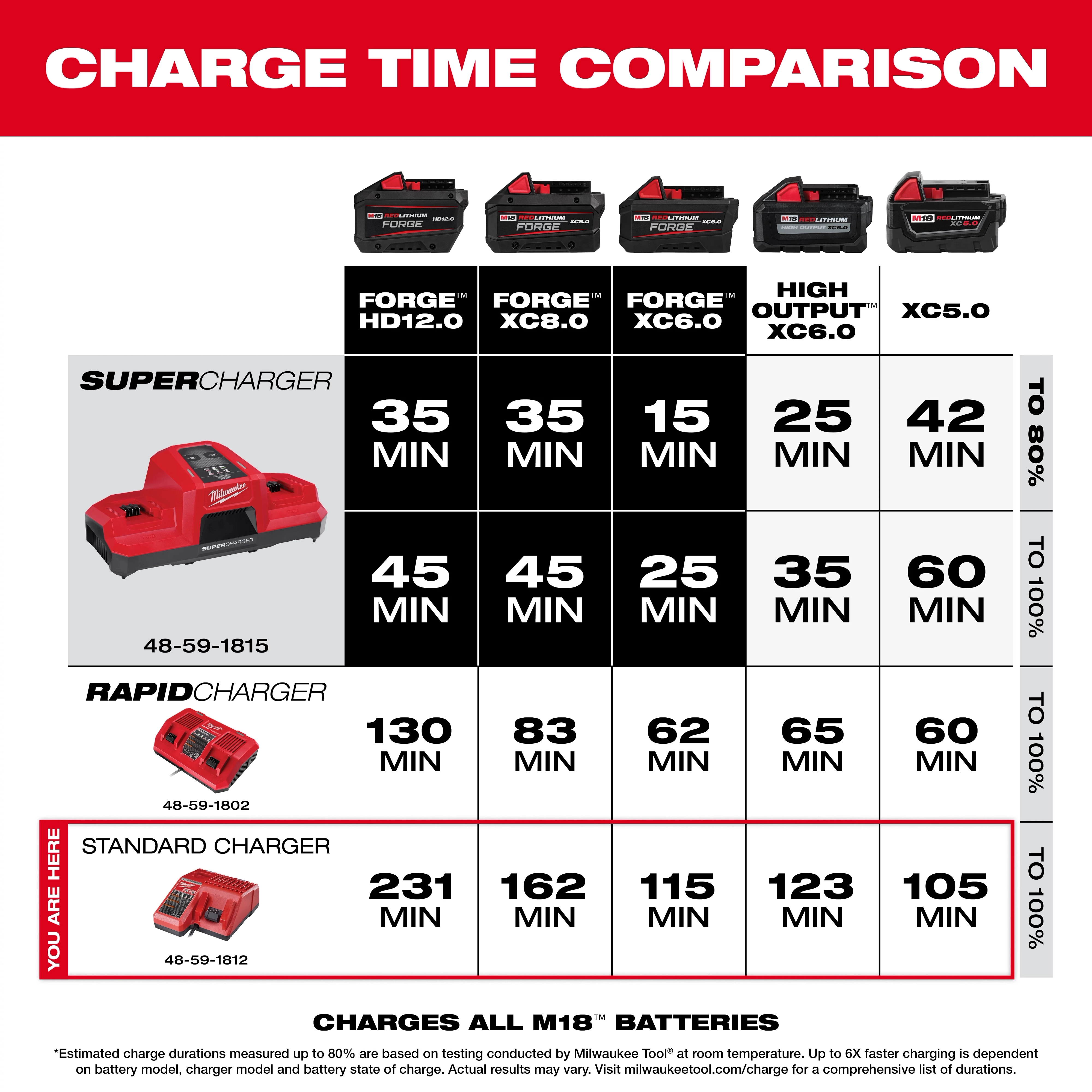 Milwaukee Charge Time Comparison chart shows the charge times for different M18 batteries (Forge HD12.0, Forge XC8.0, Forge XC6.0, High Output XC6.0, and XC5.0) using the Super Charger, Rapid Charger, and Standard Charger. The Super Charger, model 48-59-1815, offers the fastest charging times.