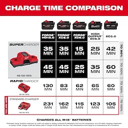 Milwaukee Charge Time Comparison chart shows the charge times for different M18 batteries (Forge HD12.0, Forge XC8.0, Forge XC6.0, High Output XC6.0, and XC5.0) using the Super Charger, Rapid Charger, and Standard Charger. The Super Charger, model 48-59-1815, offers the fastest charging times.