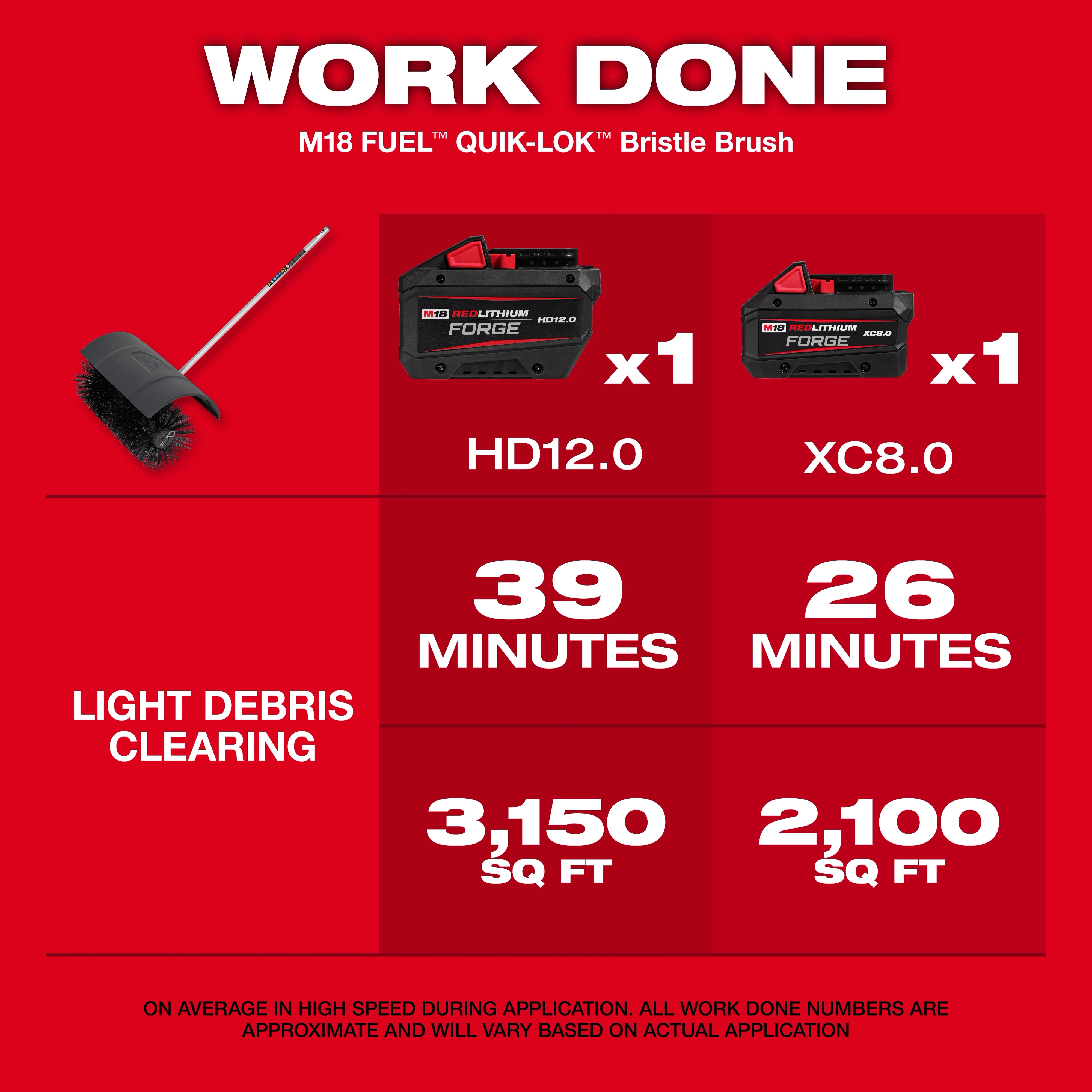 Image showing M18 FUEL™ QUIK-LOK™ Bristle Brush Attachment details. Includes images of HD12.0 and XC8.0 batteries, with usage times of 39 and 26 minutes, clearing 3,150 sq ft and 2,100 sq ft of light debris respectively. Text reads: 'WORK DONE.'"