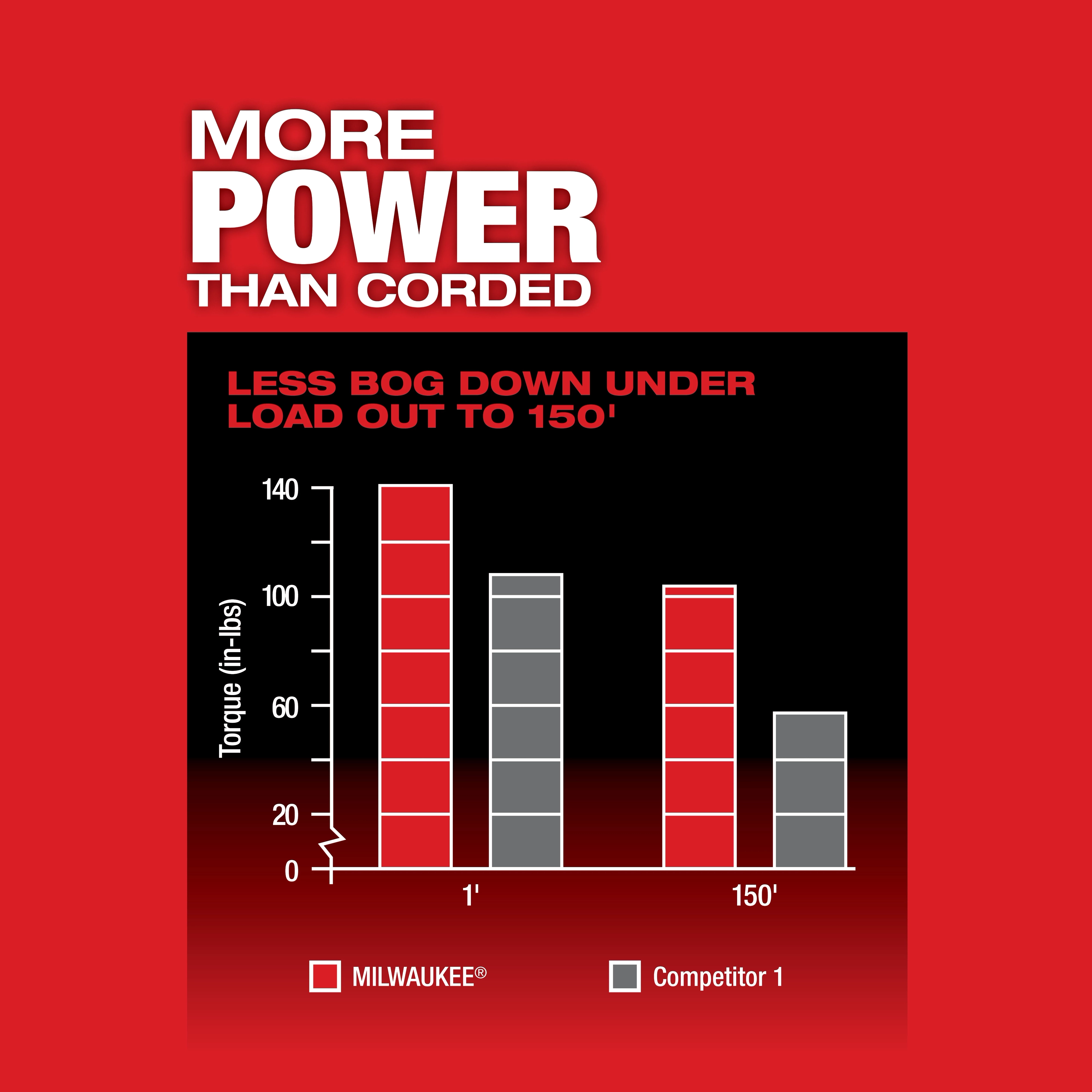 M18 FUEL Sectional Machine for 5/8" & 7/8" Cable