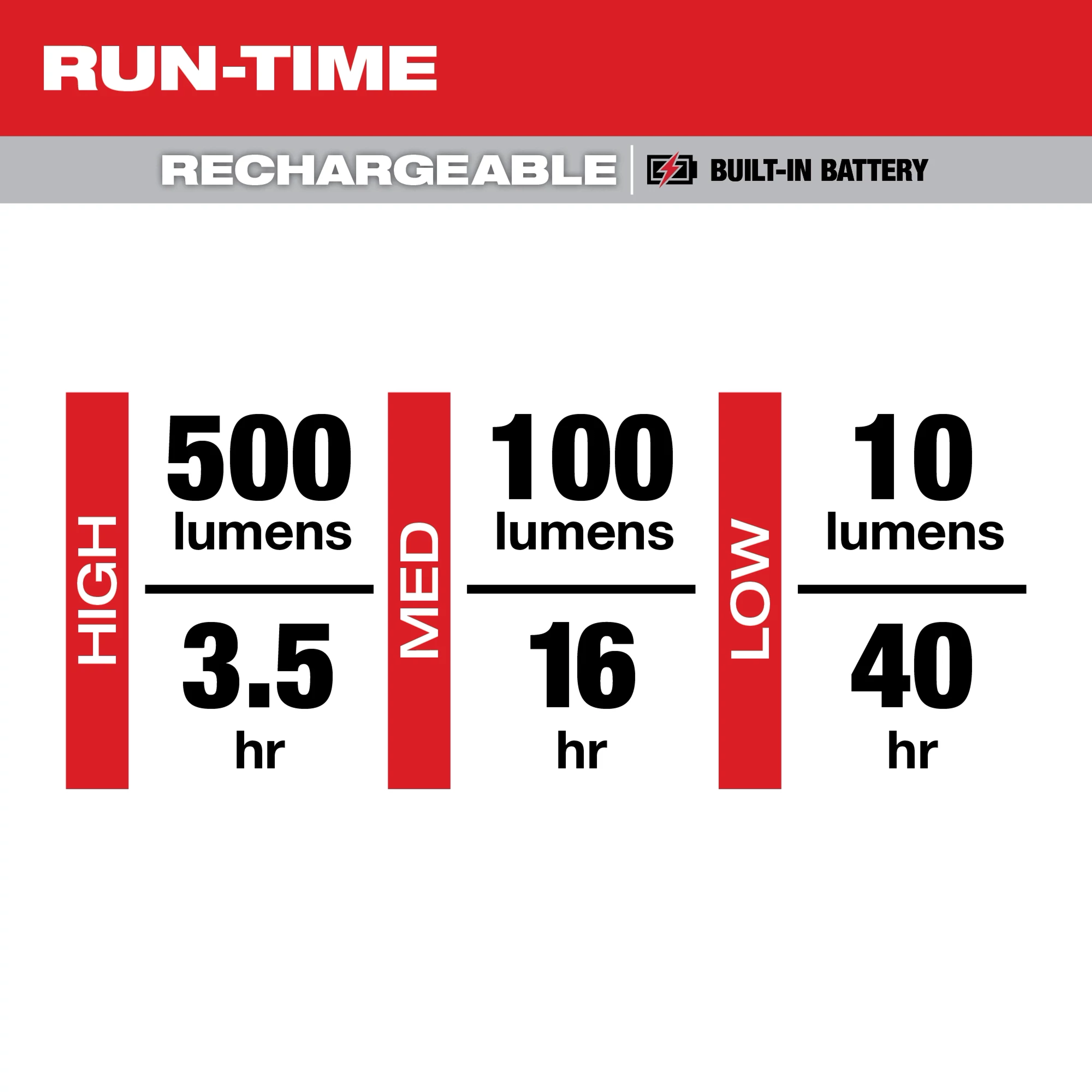 Run-time Chart