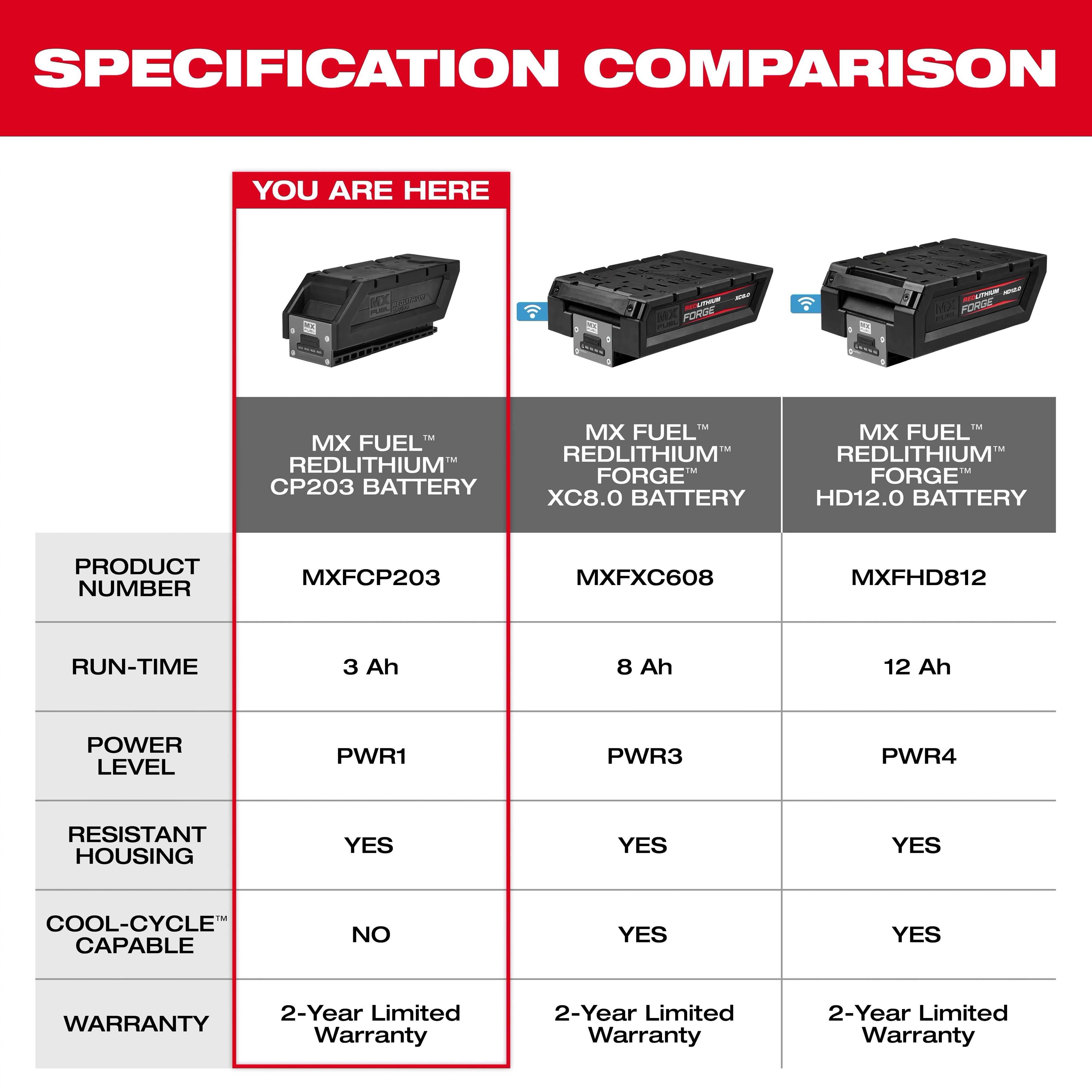 Image comparing MX FUEL™ REDLITHIUM™ CP203 Battery to two others. It shows product numbers, run-time, power level, resistant housing, Cool-Cycle™ capability, and warranty for MX FUEL™ REDLITHIUM™ CP203 Battery, MX FUEL™ REDLITHIUM™ FORGE™ XC8.0 Battery, and MX FUEL™ REDLITHIUM™ FORGE™ HD12.0 Battery.