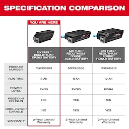 Image comparing MX FUEL™ REDLITHIUM™ CP203 Battery to two others. It shows product numbers, run-time, power level, resistant housing, Cool-Cycle™ capability, and warranty for MX FUEL™ REDLITHIUM™ CP203 Battery, MX FUEL™ REDLITHIUM™ FORGE™ XC8.0 Battery, and MX FUEL™ REDLITHIUM™ FORGE™ HD12.0 Battery.