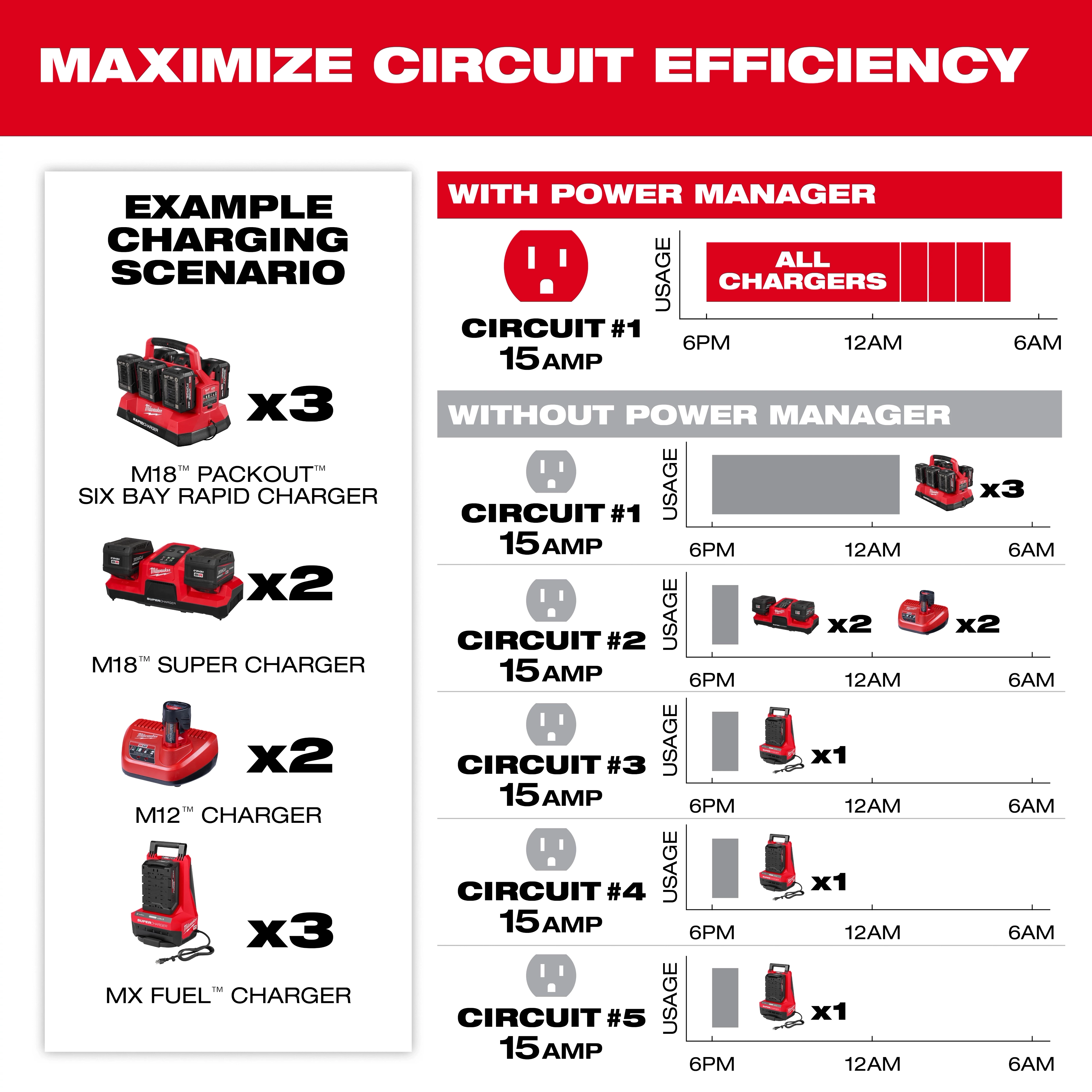 The image illustrates a comparison of circuit efficiency with and without the Power Manager – 15 Amp Circuit, 20 Amp Circuit. It shows an example charging scenario involving multiple chargers and how their usage varies across different circuits over time.