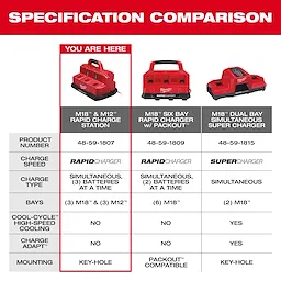 The image compares the specifications of three Milwaukee charging stations: M18 & M12 Rapid Charge Station, M18 Six Bay Rapid Charger with PACKOUT, and M18 Dual Bay Simultaneous Super Charger. Details include product number, charge speed, charge type, number of bays, cooling, charge adapt, and mounting type.