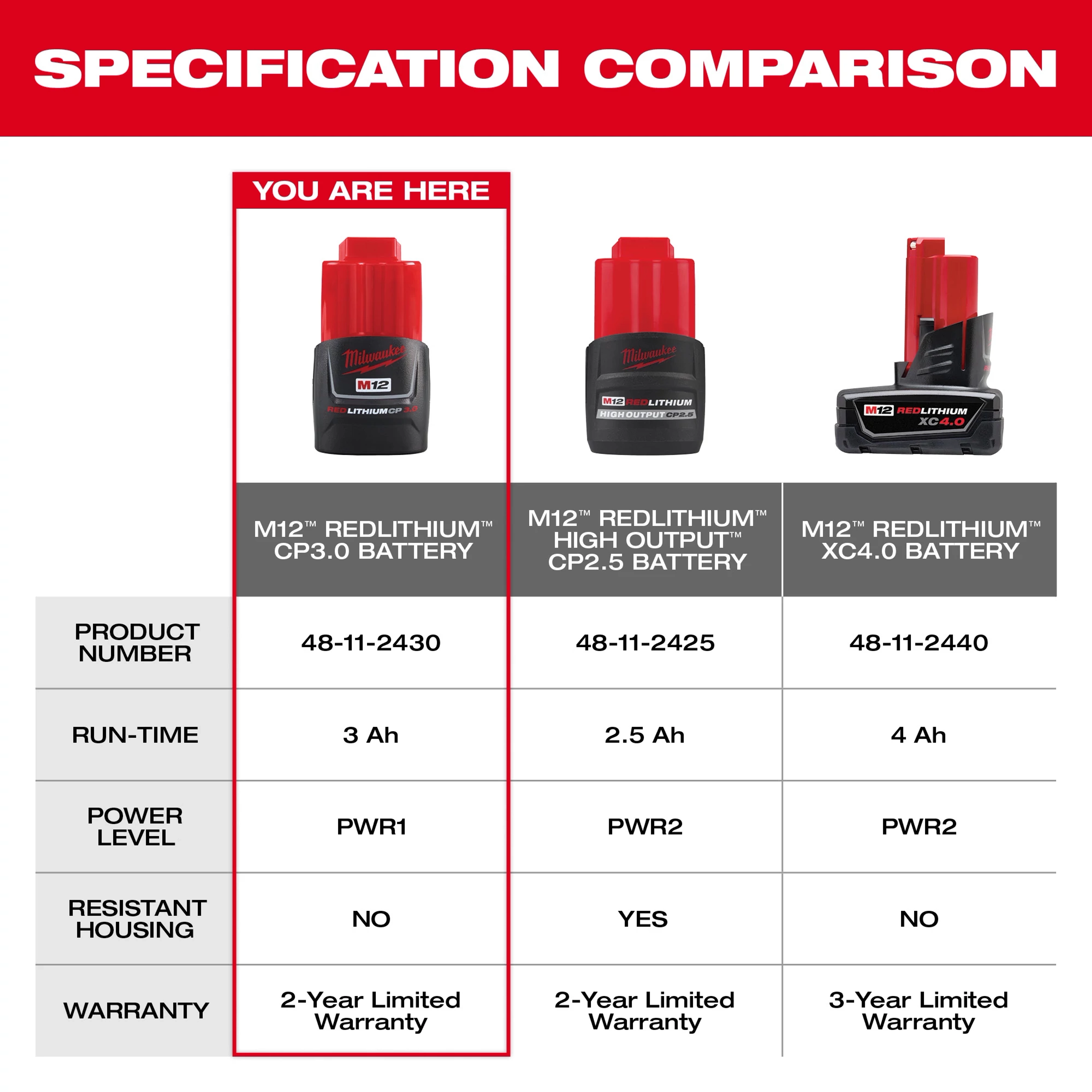 Milwaukee M12 REDLITHIUM CP3.0 Battery comparison chart shows the CP3.0 alongside the High Output CP2.5 and XC4.0. Details include product numbers, run-times, power levels, resistant housing, and warranties. The CP3.0 offers 3 Ah run-time, PWR1 power, no resistant housing, and a 2-year limited warranty.
