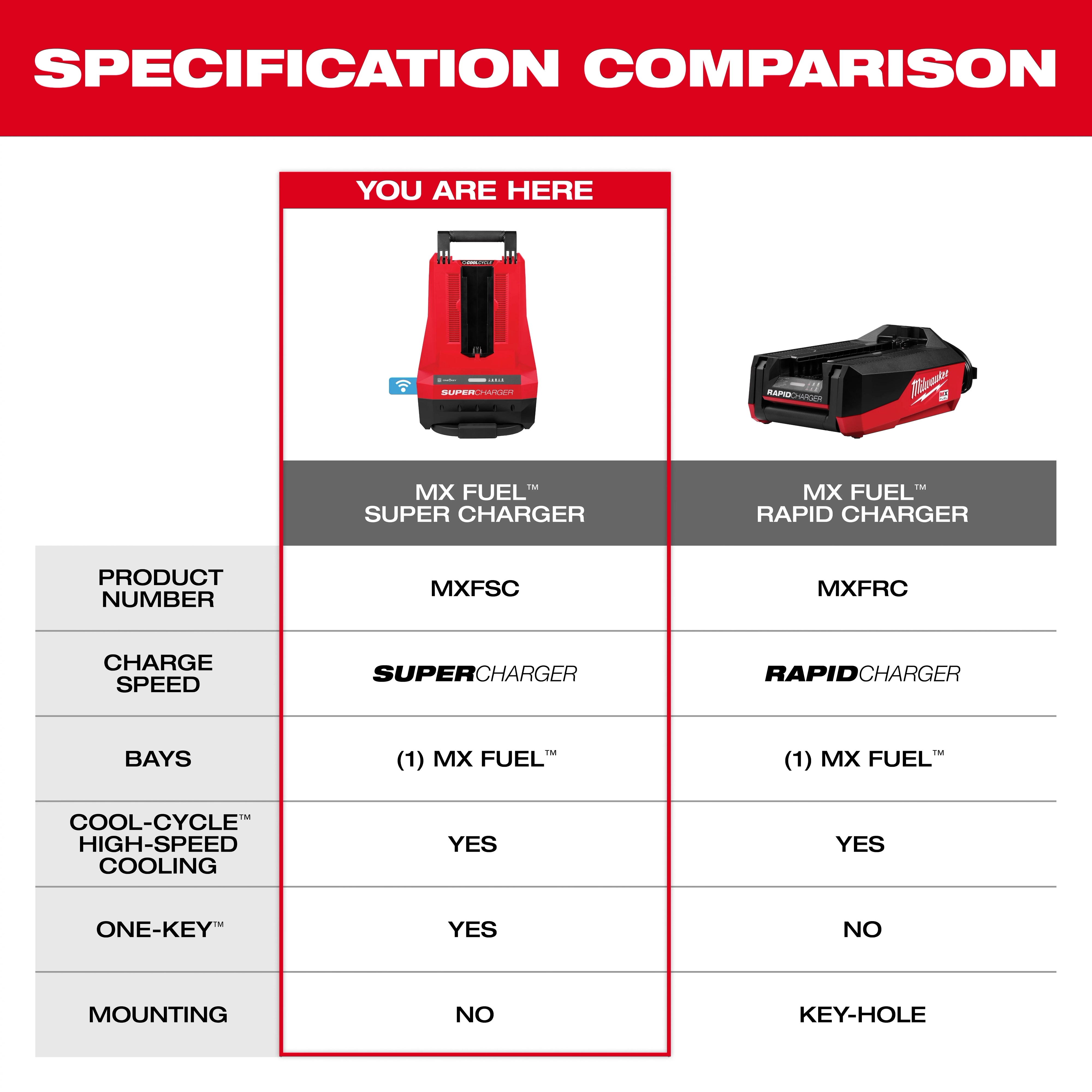 The image shows a specification comparison between two products: MX FUEL Super Charger and MX FUEL Rapid Charger. The Super Charger, highlighted, has the model number MXFSC and is compared with the Rapid Charger (model number MXFRC) on charge speed, bays, cooling, ONE-KEY compatibility, and mounting options.