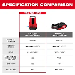 The image shows a specification comparison between two products: MX FUEL Super Charger and MX FUEL Rapid Charger. The Super Charger, highlighted, has the model number MXFSC and is compared with the Rapid Charger (model number MXFRC) on charge speed, bays, cooling, ONE-KEY compatibility, and mounting options.