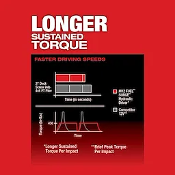 M12 FUEL™ SURGE™ 1/4" Hex Hydraulic Driver