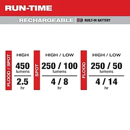Run-time Chart