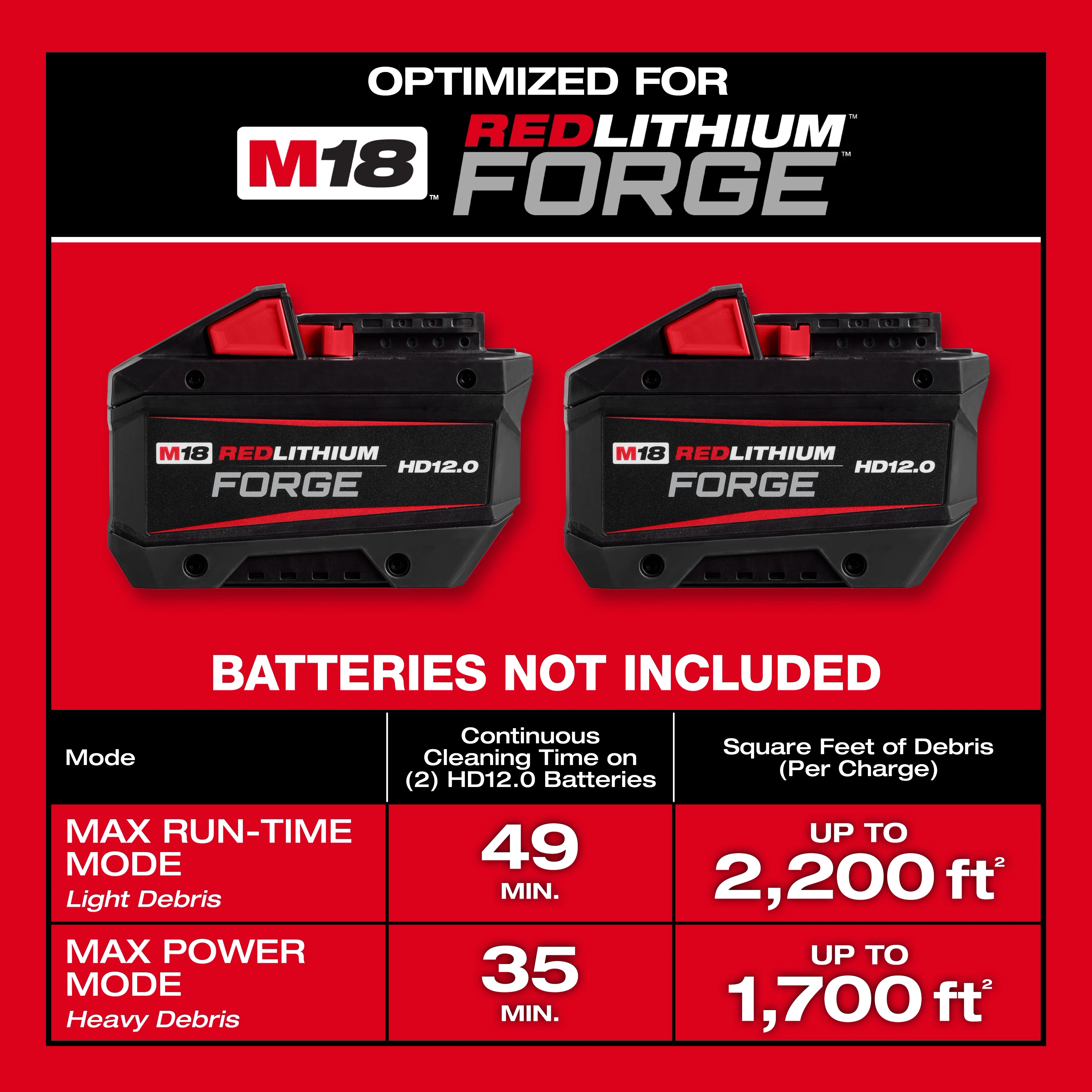 The M18 FUEL™ NEXUS™ Dual Battery Wet/Dry Vacuum Motor Head w/ PACKOUT™ Compatibility & VACLINK™ requires M18 REDLITHIUM FORGE HD12.0 batteries. It offers up to 49 minutes of continuous cleaning in light debris mode, covering up to 2,200 sq ft. and up to 35 minutes in heavy debris mode covering up to 1,700 sq ft.