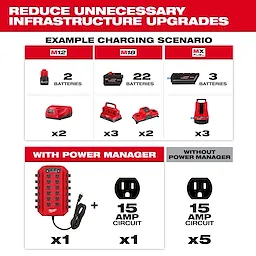 The image displays a Power Manager that manages 15 Amp and 20 Amp circuits, reducing the need for multiple circuits when charging various batteries. It compares scenarios with and without the Power Manager, showing the efficiency of using one 15 Amp circuit over five separate circuits.