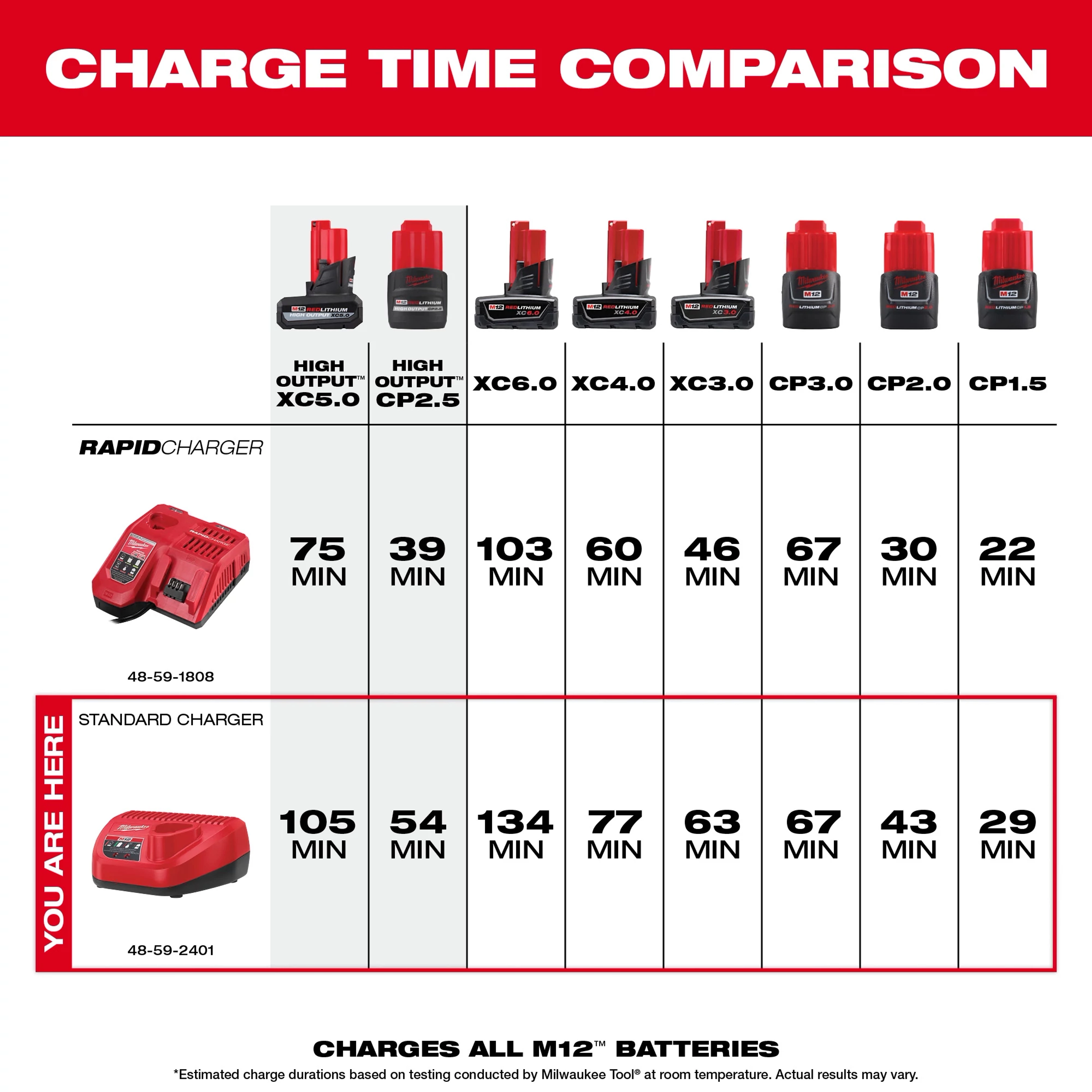 Milwaukee M12 battery charge time comparison chart features two chargers, the Rapid Charger and Standard Charger. It lists charge times in minutes for eight battery models: XC5.0, CP2.5, XC6.0, XC4.0, XC3.0, CP3.0, CP2.0, and CP1.5. Rapid Charger has faster charge times than the Standard Charger.