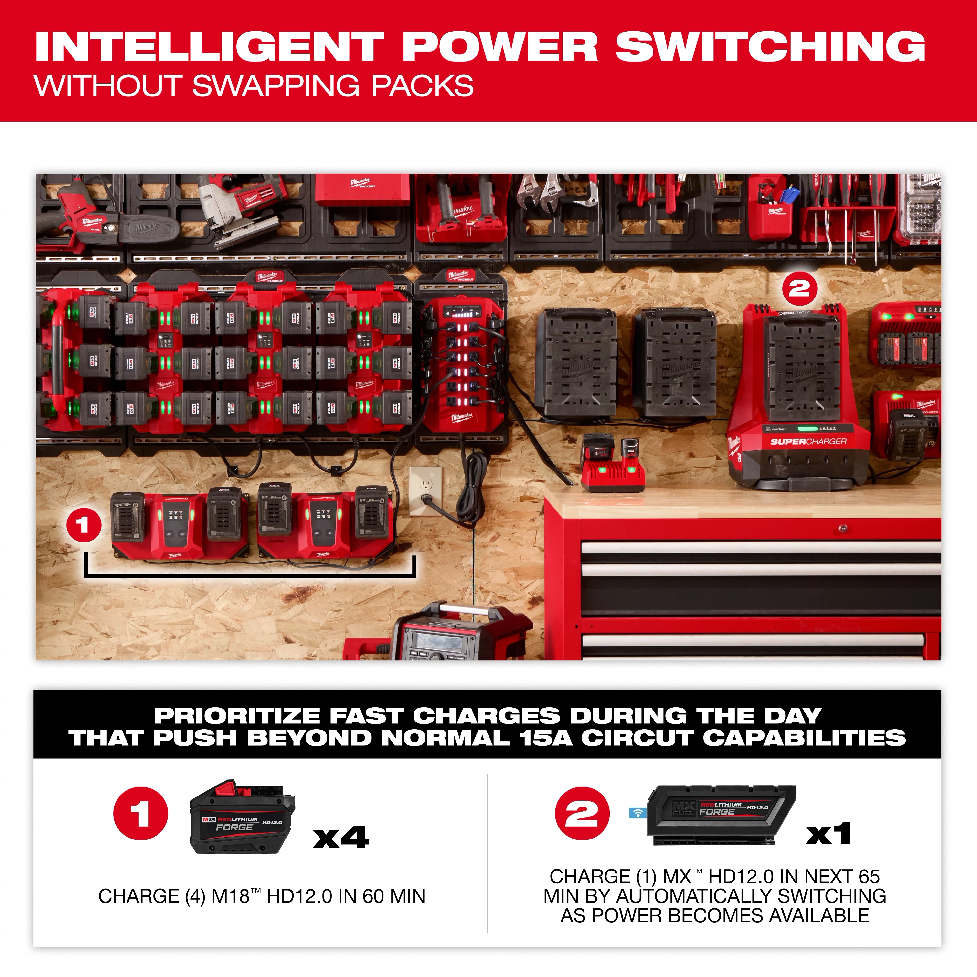 The image showcases a Power Manager system for 15 Amp and 20 Amp circuits, highlighting intelligent power switching without swapping packs. It prioritizes fast charges for multiple batteries, showing charging setups and emphasizing efficiency beyond normal 15A circuit capabilities.
