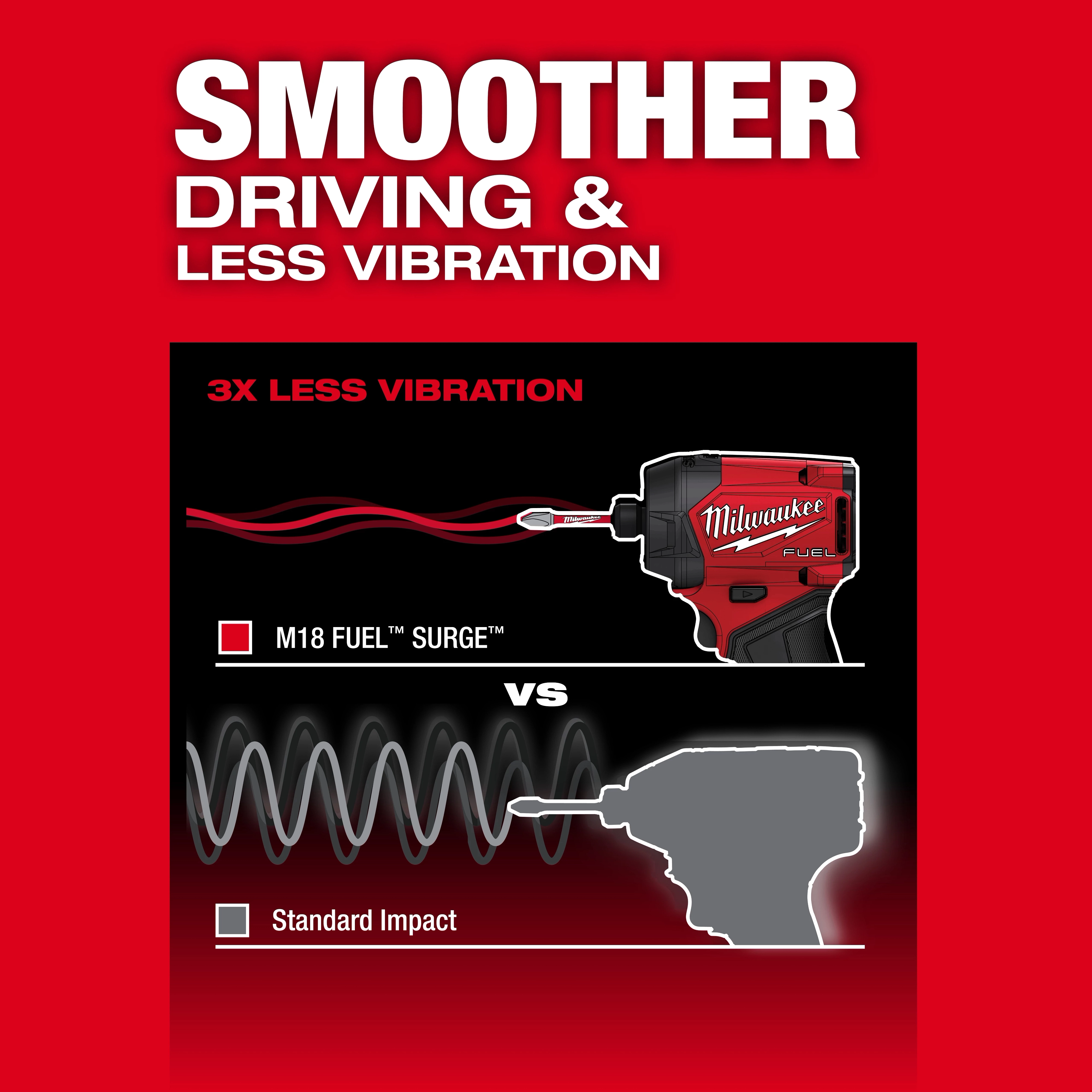 The M18 FUEL™ SURGE™ 1/4" Hex Hydraulic Driver offers smoother driving and less vibration compared to a standard impact driver, with three times less vibration. The image showcases the product on a red background and compares vibration levels using graphical sine waves.