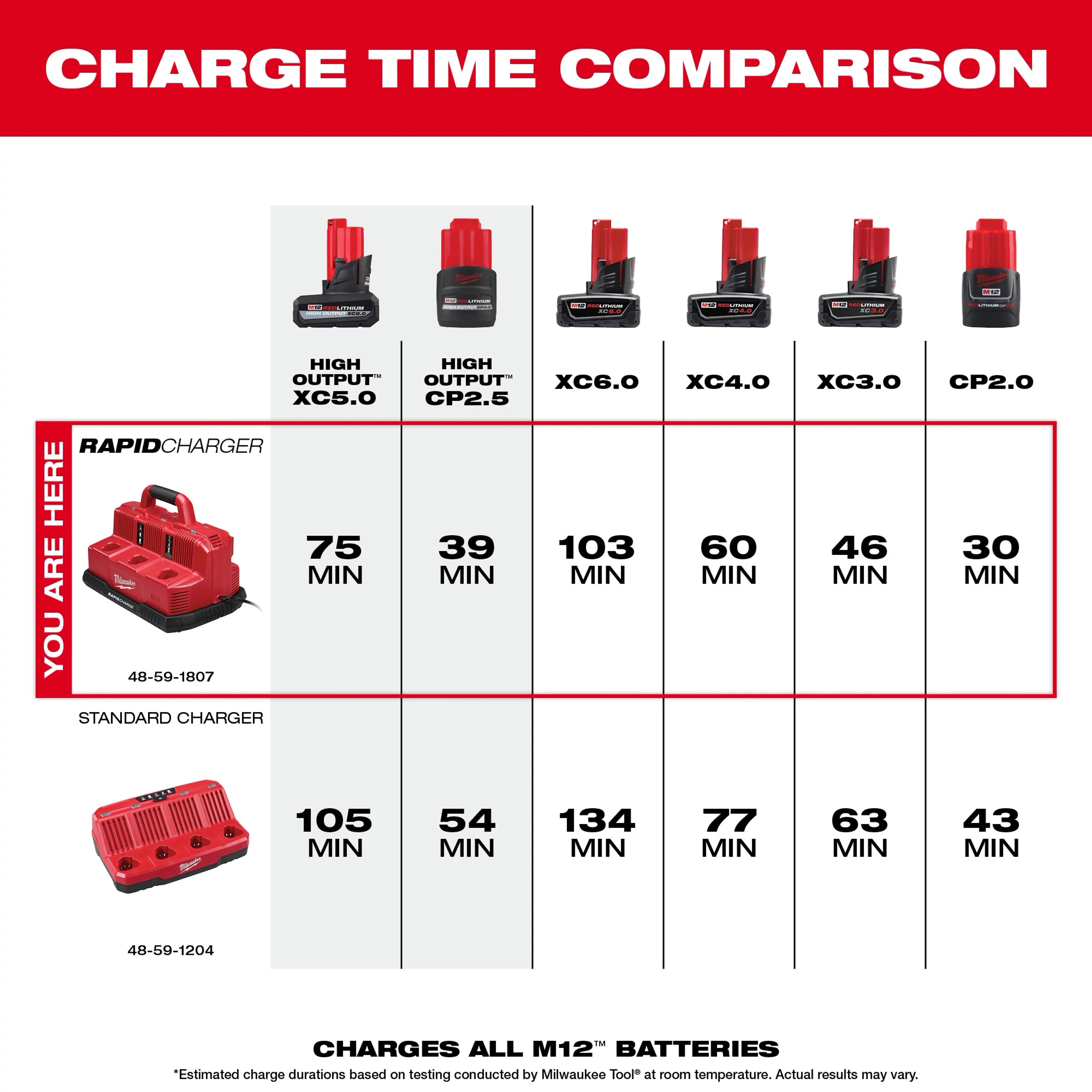 Milwaukee's Rapid Charger 48-59-1807 charges various battery types faster compared to the Standard Charger 48-59-1204. For example, it charges the High Output CP2.5 in 39 minutes, while the standard takes 54 minutes. The image compares charge times for different batteries.