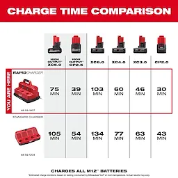 Milwaukee's Rapid Charger 48-59-1807 charges various battery types faster compared to the Standard Charger 48-59-1204. For example, it charges the High Output CP2.5 in 39 minutes, while the standard takes 54 minutes. The image compares charge times for different batteries.