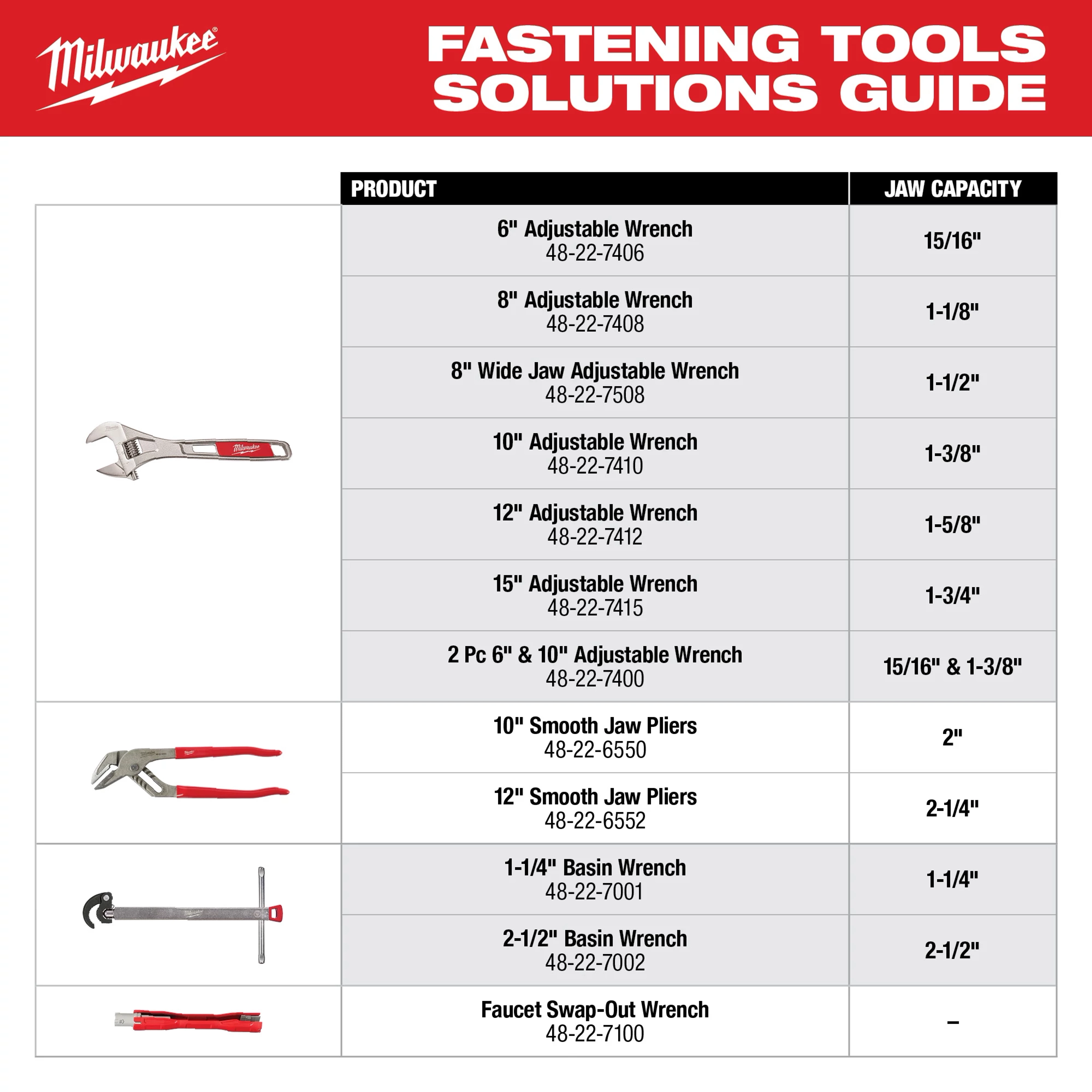 Milwaukee Fastening Tools Solutions Guide displays various tools, including adjustable wrenches, smooth jaw pliers, and basin wrenches. Each entry lists the product name, item number, and jaw capacity. The guide includes tools like the 6" Adjustable Wrench (48-22-7406) with a 15/16" jaw capacity and 10" Smooth Jaw Pliers (48-22-6550) with a 2" capacity.