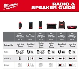 Image showing a Milwaukee® Radio and Speaker Guide for M18™ and M12™ Radios and Speakers. The guide lists six products with specifications, including optimized use, modes, power sources, and charging options for each. Products are designed for different space sizes and offer various functionalities like Bluetooth, AM/FM radio, and charging ports.