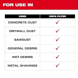This image shows a chart titled "For Use In." It lists uses like concrete dust, drywall dust, sawdust, general debris, wet debris, and metal shavings, all marked with check marks, indicating compatibility with the HEPA Filter (2PK).