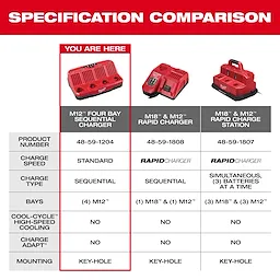 This image is a specification comparison of Milwaukee battery chargers. Products compared include M12 Four Bay Sequential Charger, M18 & M12 Rapid Charger, and M18 & M12 Rapid Charge Station. The M12 Four Bay Sequential Charger, highlighted with "YOU ARE HERE," supports four M12 batteries, sequential charge type, and standard charge speed.