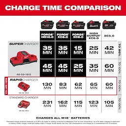 The product image shows the charge time comparison of Milwaukee chargers and M18 batteries. The Milwaukee SuperCharger model 48-59-1815 charges various batteries to 80% and 100% in significantly less time compared to the Rapid Charger and Standard Charger models.