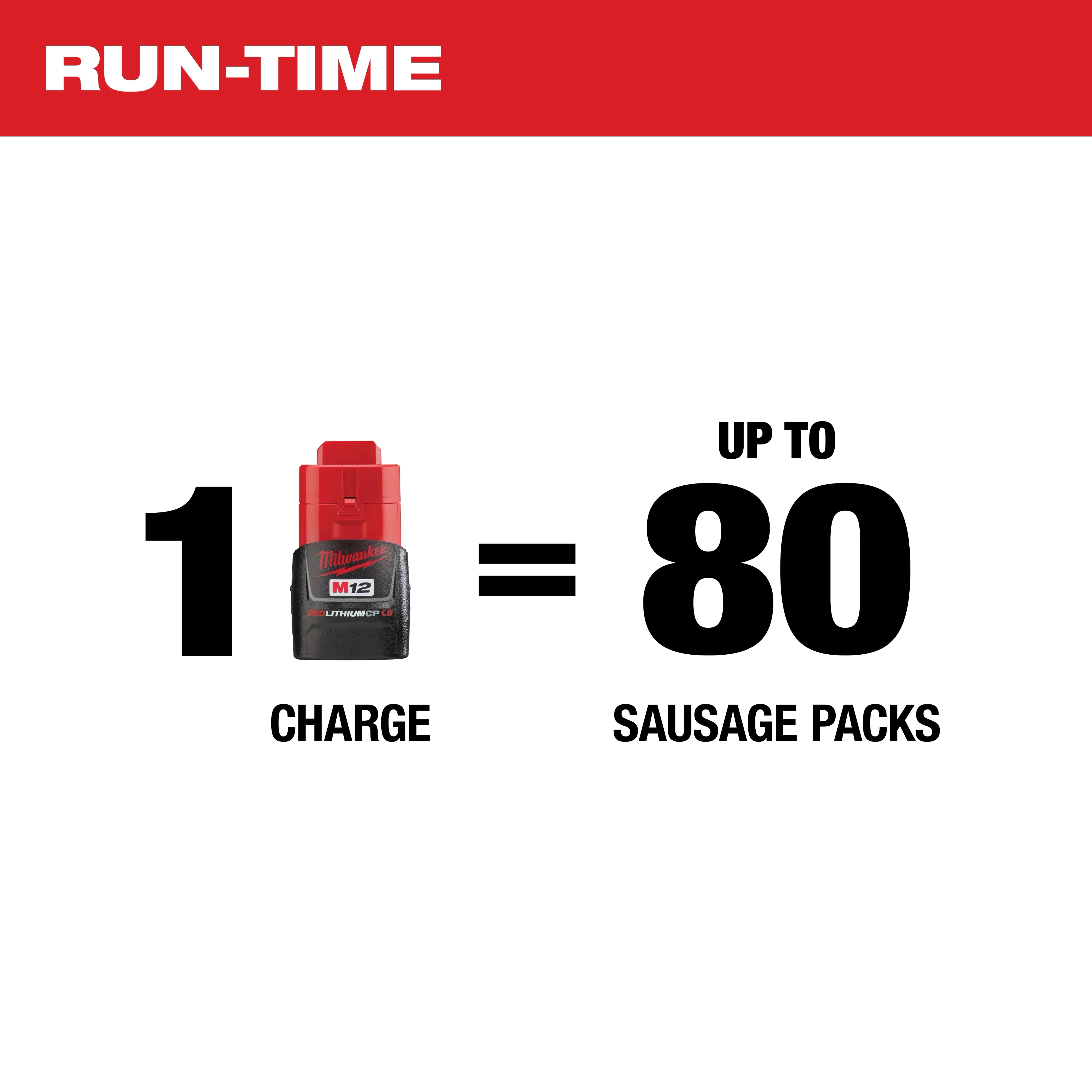 The image shows a runtime comparison for the M12 12-Volt Lithium-ion Cordless 20 oz. Aluminum Barrel Caulk and Adhesive Gun Kit with (1) 1.5Ah Battery & Charger, indicating one charge supports up to 80 sausage packs.