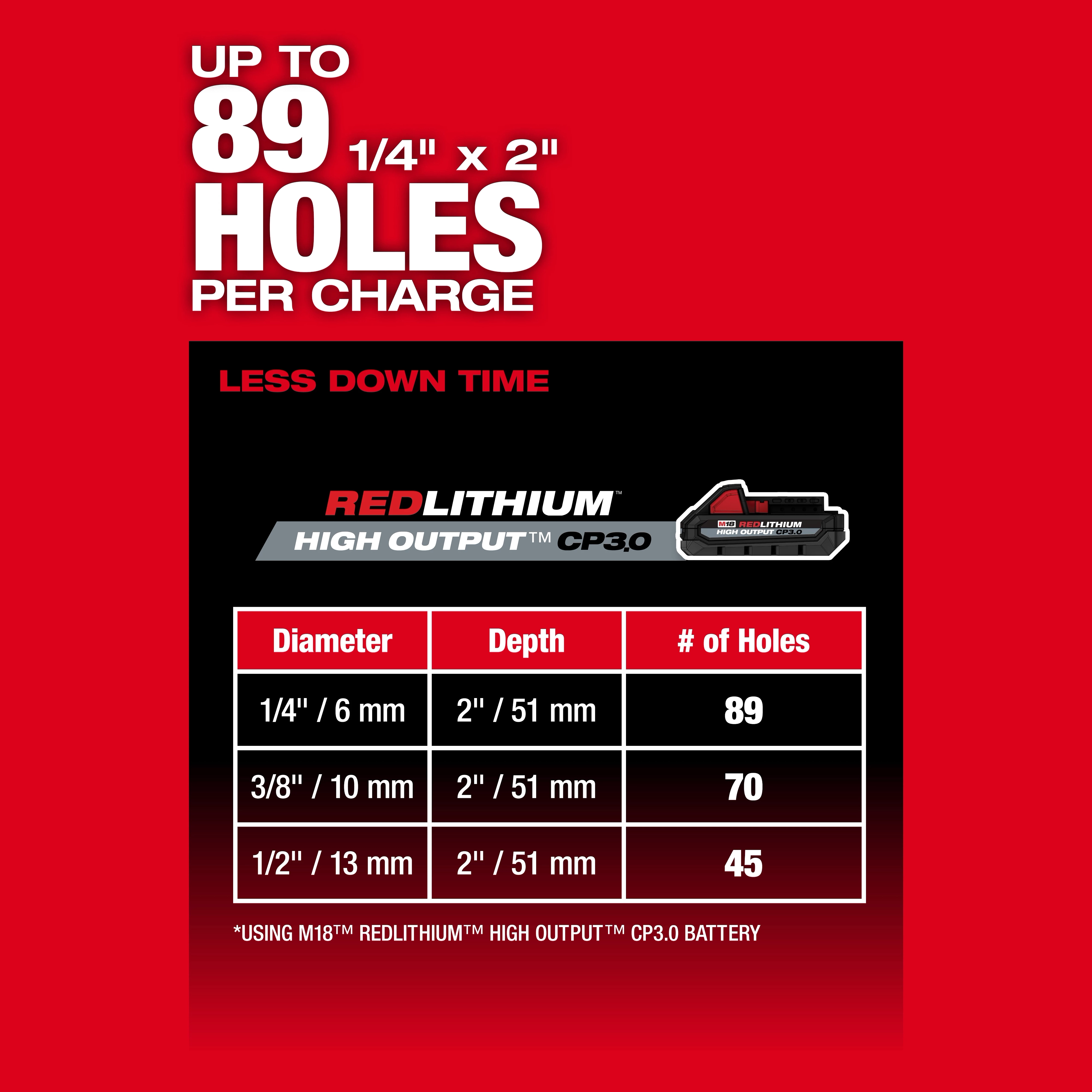Image of the M18™ FUEL™ 5/8" SDS Plus Rotary Hammer, stating it can drill up to 89 holes (1/4" x 2") per charge. A table shows different diameters and their corresponding number of holes when using a REDLITHIUM™ High Output™ CP3.0 battery.