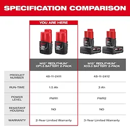 M12 REDLITHIUM CP1.5 Battery 2-Pack specification comparison chart against M12 REDLITHIUM XC3.0 Battery 2-Pack. The comparison includes product number, run-time, power level, resistant housing, and warranty.