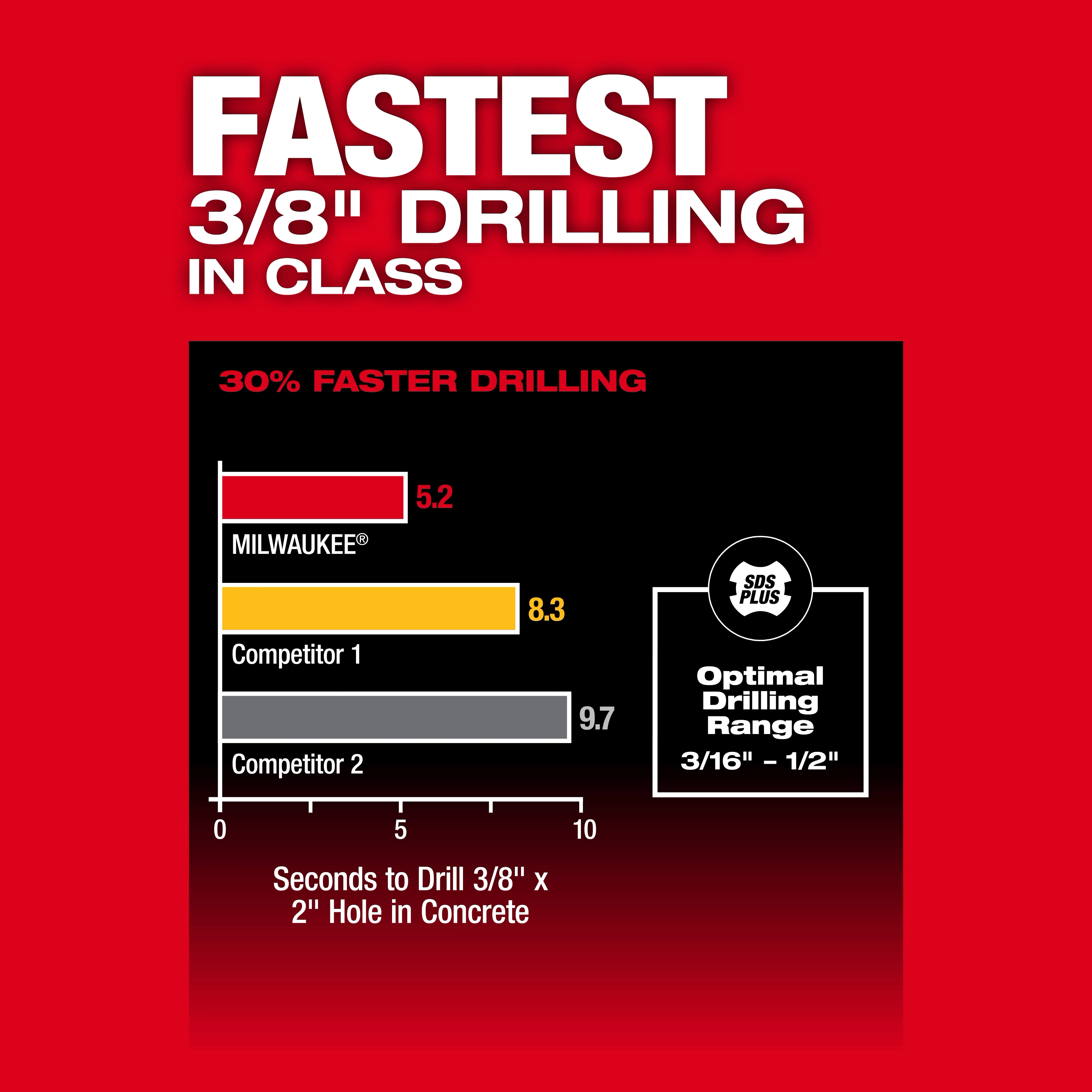 The image shows a comparison chart indicating that the M18 FUEL™ 5/8" SDS Plus Rotary Hammer is the fastest in its class for 3/8" drilling, 30% faster than competitors. Optimal drilling range is 3/16" to 1/2". The Milwaukee product drills in 5.2 seconds, compared to competitors at 8.3 and 9.7 seconds.