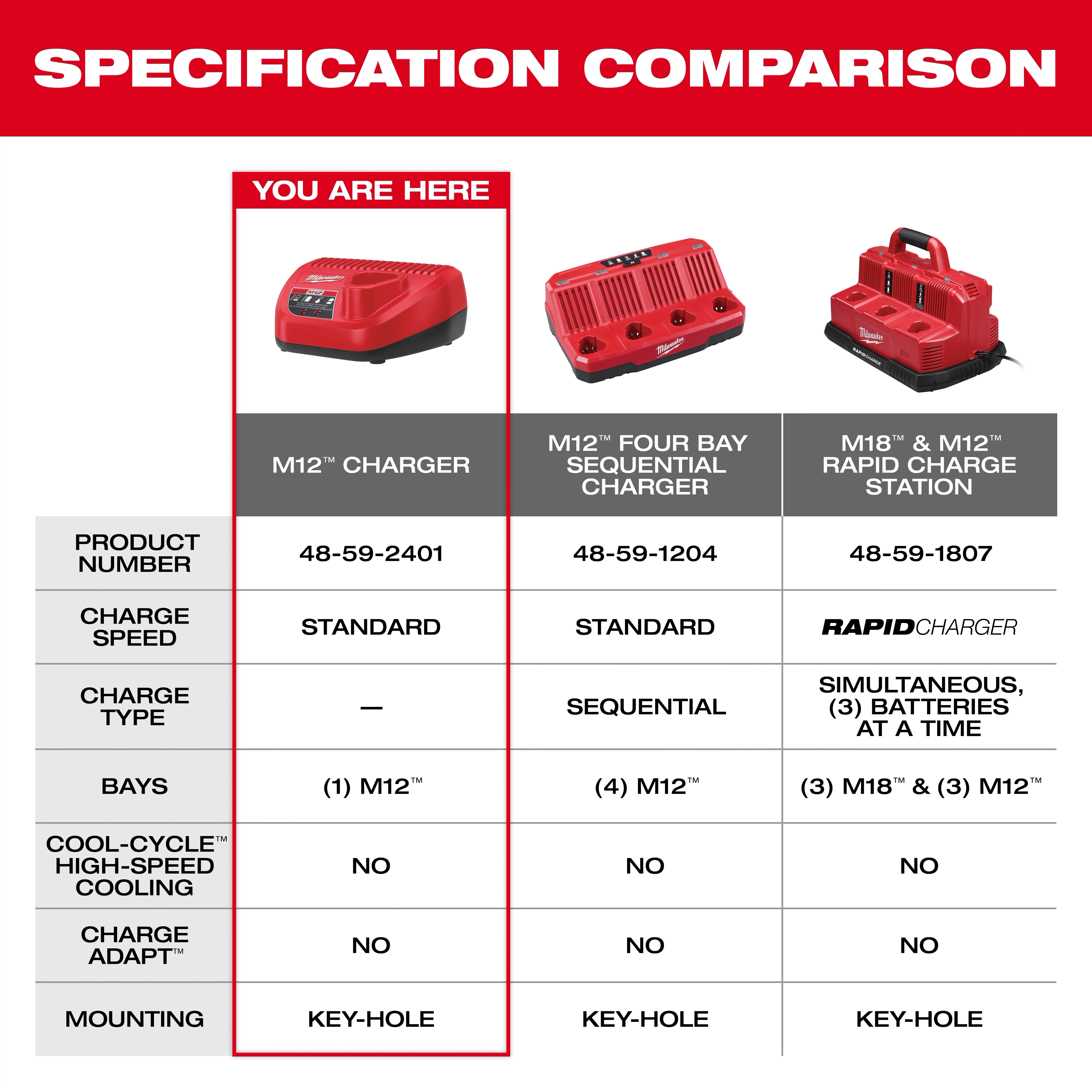 This product image shows a specification comparison chart featuring the M12 Charger (48-59-2401), M12 Four Bay Sequential Charger (48-59-1204), and M18 & M12 Rapid Charge Station (48-59-1807). It details their product numbers, charge speed, charge type, number of bays, cooling features, charge adapt, and mounting options.