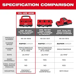 The image shows a specification comparison chart for three Milwaukee tool chargers: M18 Six Bay Rapid Charger w/ PACKOUT, M18 Six Bay Daisy Chain Rapid Charger w/ PACKOUT, and the M18 Dual Bay Simultaneous Super Charger. The chart includes details on charge speed, charge type, bays, daisy chain capability, cooling, and mounting options.