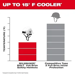 BOLT™ Full Brim Safety Helmet by Milwaukee keeps the temperature up to 15°F cooler compared to competitive Type 2 full brim head protection, as shown in a comparative bar graph.