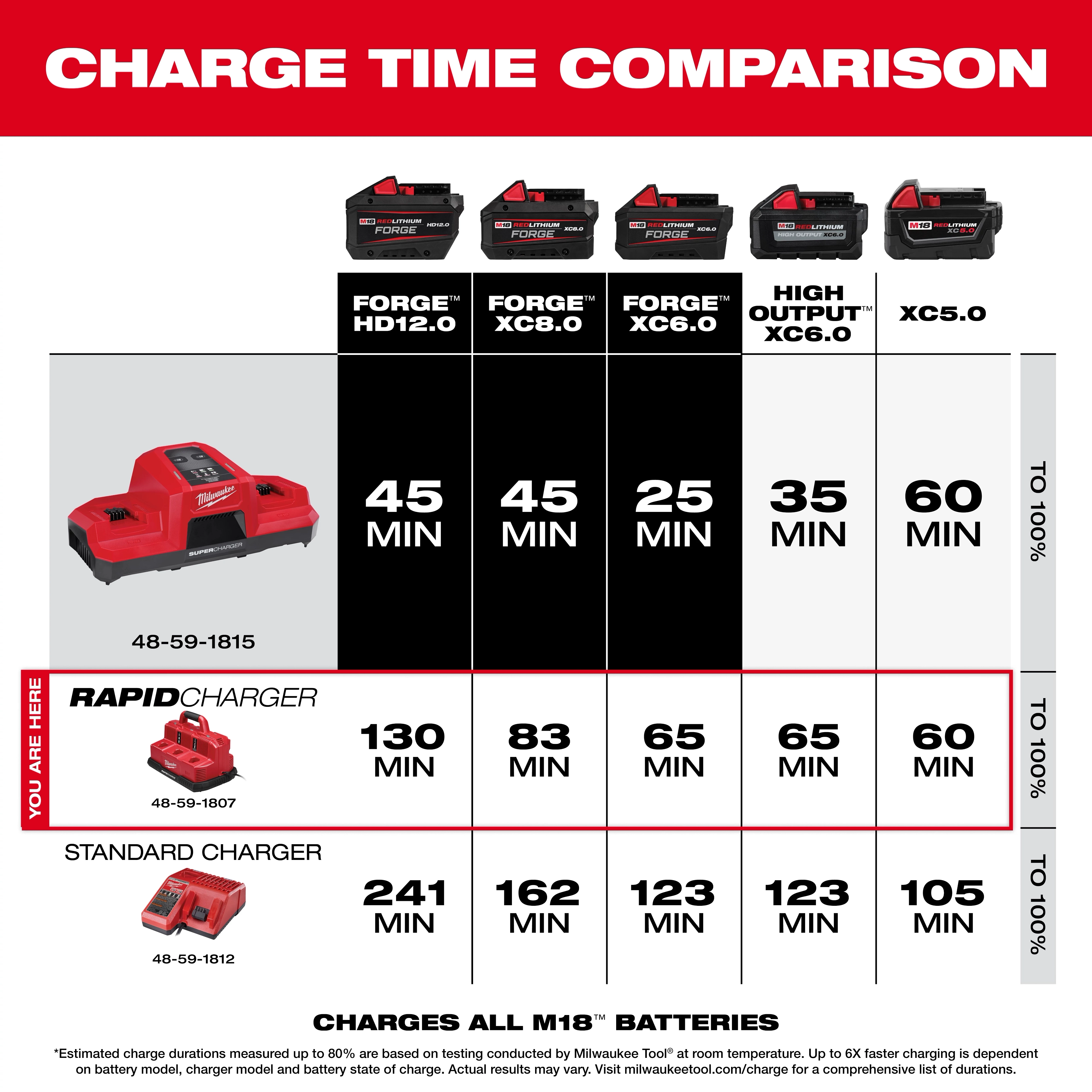 The image is a charge time comparison chart for various Milwaukee tools batteries. It compares the charging times using the Milwaukee 48-59-1815 charger, Rapid Charger, and Standard Charger. The Milwaukee 48-59-1815 charger charges most batteries in shorter times compared to the other chargers listed.
