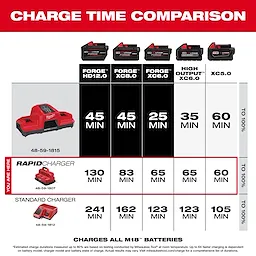 The image is a charge time comparison chart for various Milwaukee tools batteries. It compares the charging times using the Milwaukee 48-59-1815 charger, Rapid Charger, and Standard Charger. The Milwaukee 48-59-1815 charger charges most batteries in shorter times compared to the other chargers listed.