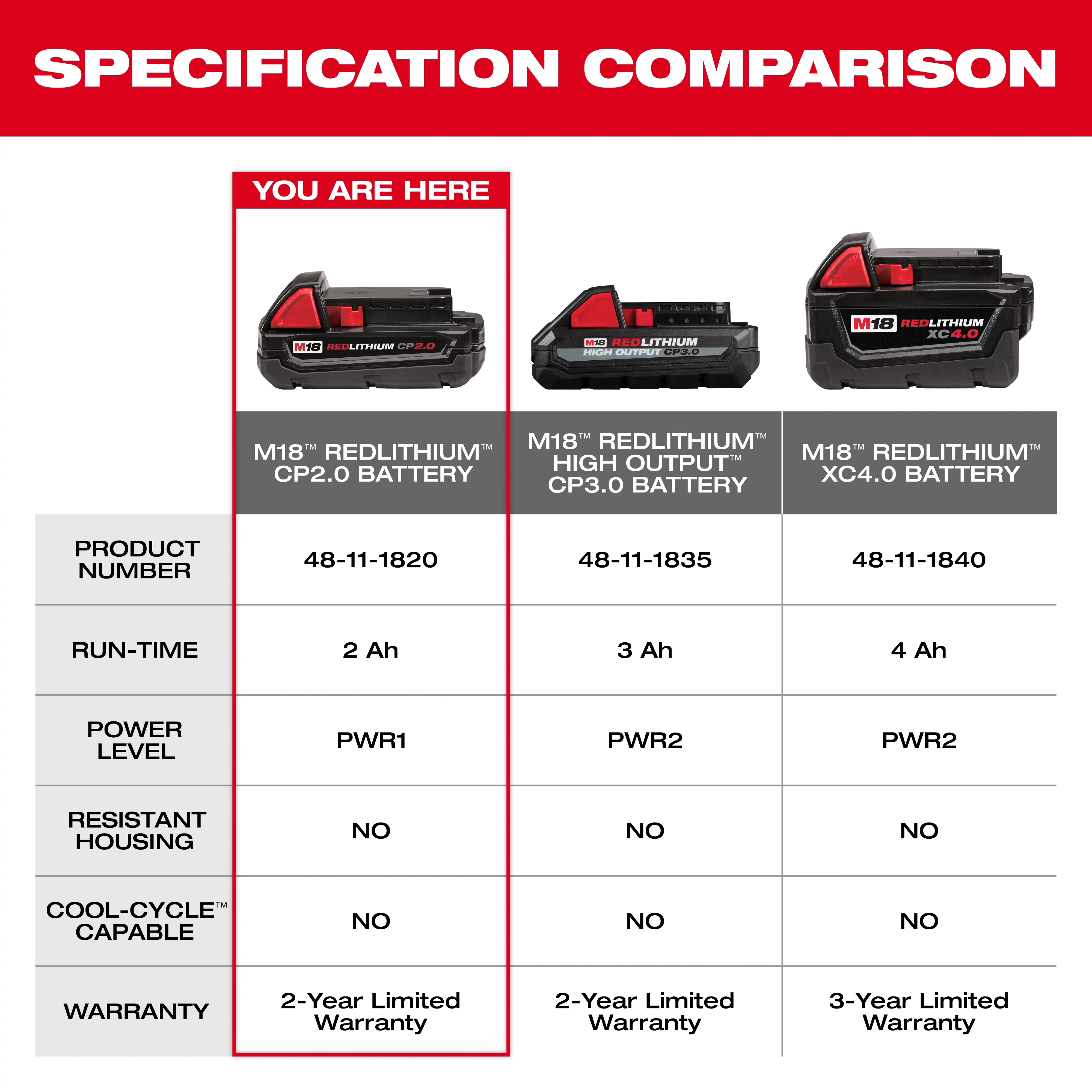 The image shows a comparison chart of three M18 batteries. The focus is on the M18 18-Volt 2.0 Ah Lithium-Ion Compact Battery (M18™ REDLITHIUM™ CP2.0 BATTERY) with a runtime of 2 Ah, power level PWR1, 2-year warranty, and no resistant housing or cool-cycle capability.