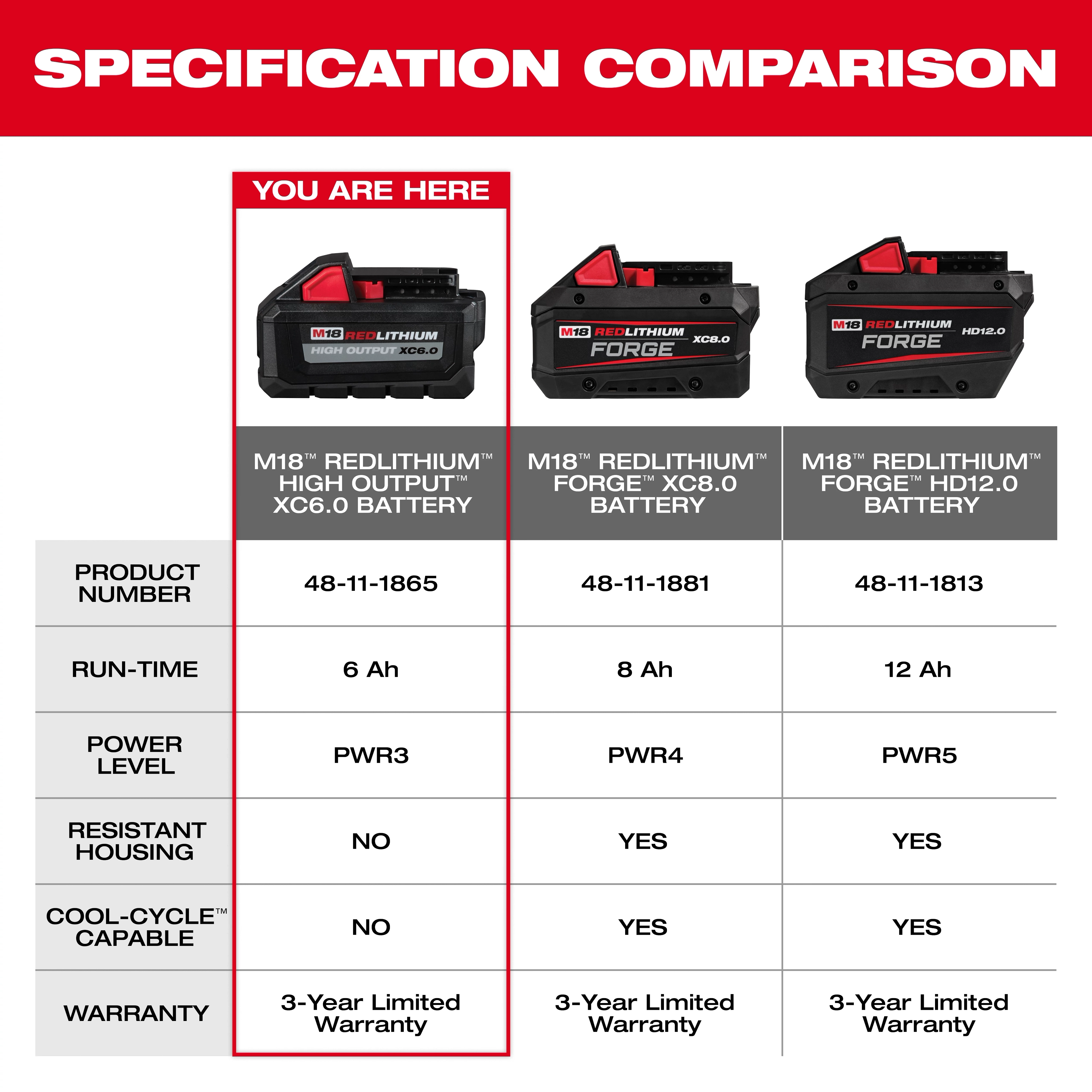 This image shows a specification comparison chart of three Milwaukee batteries. It includes the M18 REDLITHIUM™ High Output™ XC6.0 Battery, M18™ REDLITHIUM™ FORGE™ XC8.0 Battery, and M18™ REDLITHIUM™ FORGE™ HD12.0 Battery, detailing product numbers, run-time, power level, resistant housing, cool-cycle capability, and warranty.