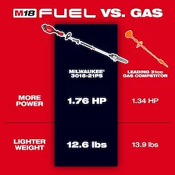 The image compares the M18 FUEL™ Pole Saw w/ QUIK-LOK™ (model MILWAUKEE® 3016-21PS) with a leading 31cc gas competitor. The M18 FUEL™ Pole Saw has 1.76 HP and weighs 12.6 lbs, while the gas competitor has 1.34 HP and weighs 13.9 lbs. The M18 FUEL™ Pole Saw is shown on a black background, and the gas competitor is shown on an orange background.