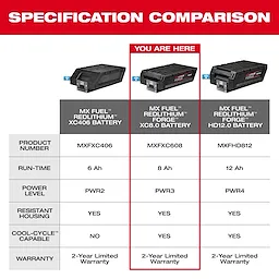 This image compares three batteries: MX FUEL™ REDLITHIUM™ XC406, MX FUEL™ REDLITHIUM™ FORGE™ XC8.0, and MX FUEL™ REDLITHIUM™ FORGE™ HD12.0. It highlights their specifications including run-time, power level, resistant housing, Cool-Cycle™ capability, and warranty. The MX FUEL™ REDLITHIUM™ FORGE™ XC8.0 is marked as "You Are Here