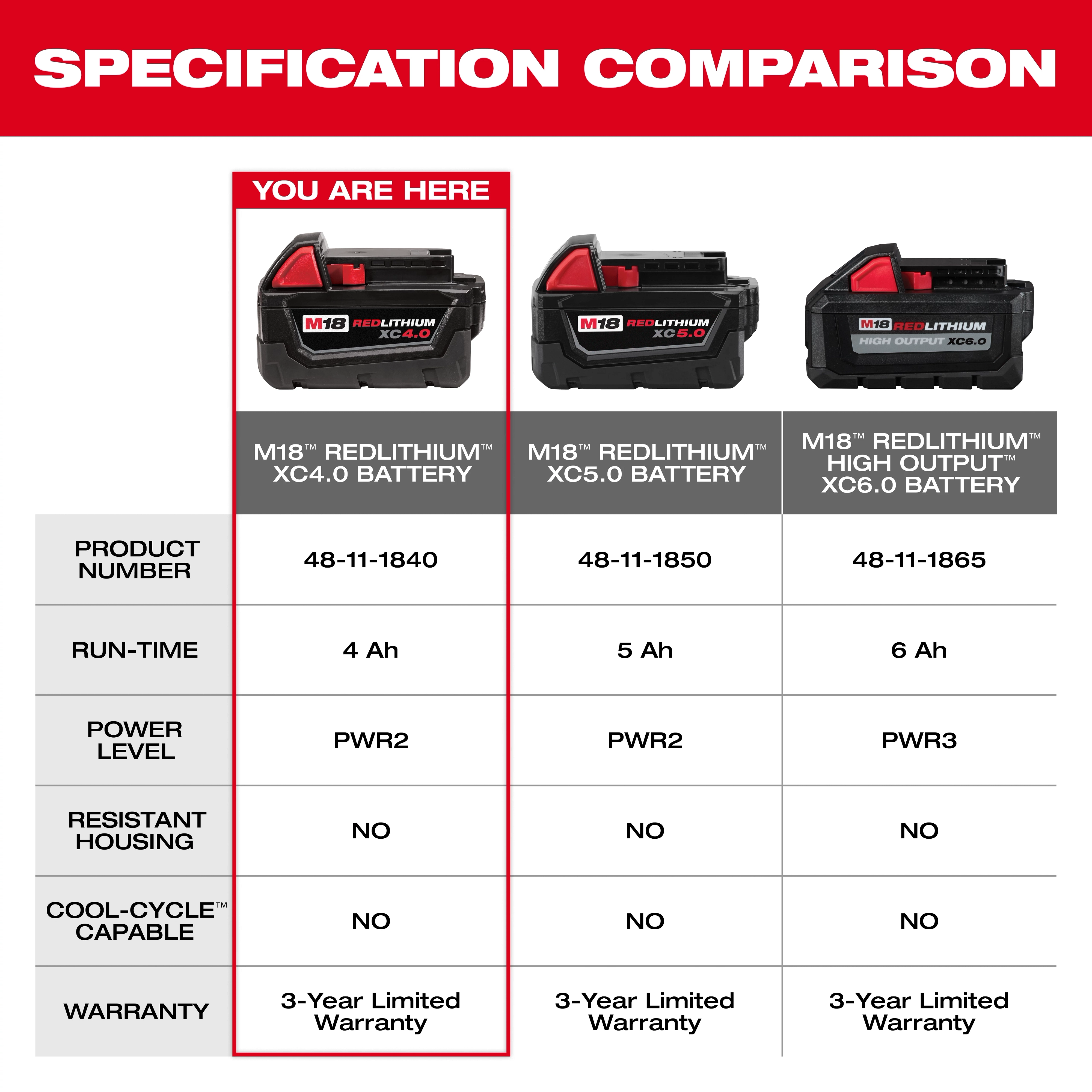 This image shows a specification comparison of three Milwaukee batteries: M18 REDLITHIUM XC4.0 Battery, M18 REDLITHIUM XC5.0 Battery, and M18 REDLITHIUM High Output XC6.0 Battery, detailing product numbers, run-time, power level, housing resistance, cool-cycle capability, and warranty.